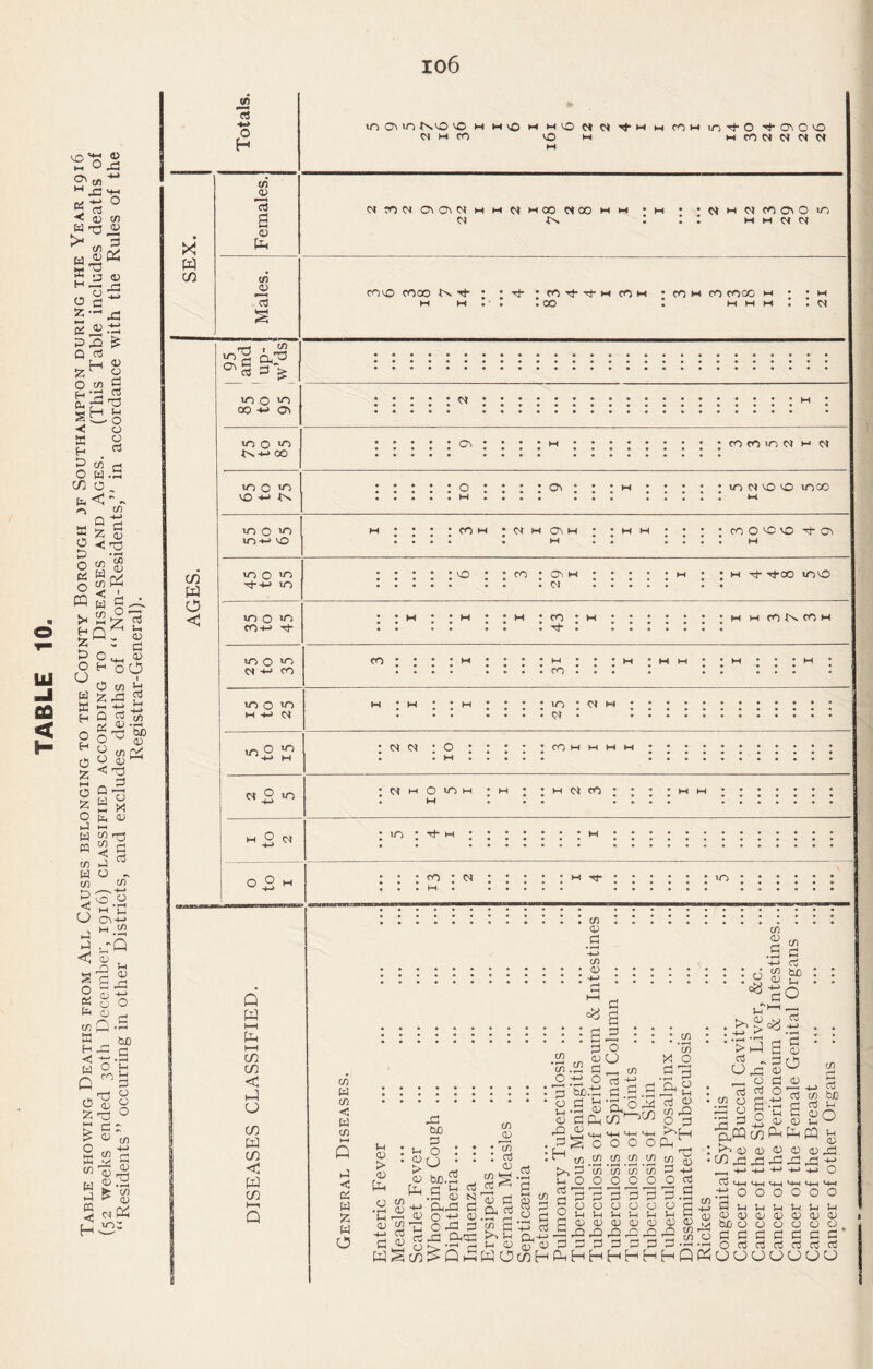 TABLE 10. Table showing Deaths from All Causes belonging to the County Borough 3f Southampton during the Year 1916 weeks ended 20th December, 1916) classified according to Diseases and Ages. (This Table includes deaths ot “Residents ” occurring in other Districts, and excludes deaths of “Non-Residents,” in accordance with the Rules of the Registrar-General). *c3 tfl tn c m o *0 00 10 0*0 *0 4-1 d 10 o *0 *0-<-> VO *0 o *0 10 *0 0*0 lo o *0 d !-• CO *0 o *0 M d *0 o ^ d »o p d Ov *o d VO VO 1000 CO H • d H Ov M • • • • CO O VO VO VO CO • OV HI . d M ti- ri-oo *nvo CO ; HI M HI CO IN CO M CO CO 10 ; d M d • dd ’O.COHHIHIHI d HI O *0 M HI HI d CO U-) • rj- CO d HI Tf *n Q to I—I to H-l CO CO < hJ o CO to CO < to CO cn <0 i=l cn a; C! tn 0) (/! Ch Cj d ^ ca c/} W c/) < W c/) Q hJ <1; K W Is w O IH • O) • > • o to o • ^ (O aj w ^ a to!^ to bC iH o : : ^cj • • O tiC.2 fi. ^ 03 .Jh O; KJ -M C CD o t; oto o rt to CLto coSq*S (n 175 c3 <V a a; d S 2 •s-gSg « S ’-4^ rt >4 1-4 Oh-*-^ Hi <0 St O to OcoH O to 1-4 O 03 'O § 3 g o to to 3 3 toH 3 o 3 O in CU G *55 1-^ o )-l 3 to 3 H 3 a ^ ; 'o u I— « =a Ul o aS 3 . (/) O Ol, O to CO^^ 44-( '-W H-l 000 (/I cn to \n m (f> sss 3 3 ”3 000 )-l 1-4 V-l O) o <D to to to 3 3 3 HHH .3 3 to, tor Hi 03 3 t/) to to 3 -4HI O 3 3 o H . 0) 3 N, 3 , . 1^ ►> ' • .to to ' >to 3 _ o I 3 ■ cn o to a o ri *T ^ OjW CO ; kn iD lu • CO to to 3 a 00 a i 3 3 ^ 3 (3 c/} bjD 3 H go H 3 3 totopq H 3 3 3 to to to to 3 +j +j o 31 to 3 HQ .to o 3 H H 3 3 3 bjj o 3 3 O 3 00000 r—I I—I H H 3 3 3 3 3 0 0 0 fi! d C C cd UUUCJUUO o <n