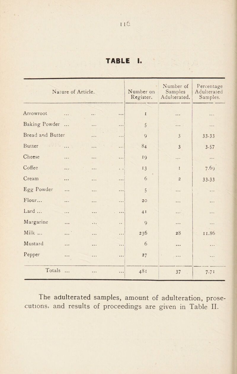 Nature of Article. Number on Register. Number of Samples Adulterated. Percentage Adulterated Samples. Arrowroot I Baking Powder ... 5 ... ... Bread and Butter 9 3 33-33 Butter 84 3 3-57 Cheese 19 ... Coffee 13 I 7.69 Cream 6 2 33-33 Egg Powder 5 ... Flour... 20 ... ... Lard ... ... ... . ... 41 ... Margarine 9 ... ... Milk... 236 28 11.86 Mustard 6 • • • . . . Pepper 27 ••• ... Totals ... 481 37 7.71 The adulterated samples, amount of adulteration, prose¬ cutions, and results of proceedings are given in Table IT