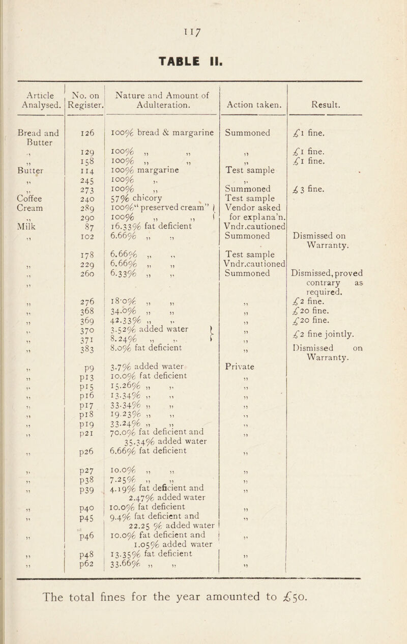 ii; TABLE II. Article Analysed. XT INo. on Register. Nature and Amount of Adulteration. Action taken. Bread and 126 1009^ bread & margarine Summoned Butter • 1 129 100% „ n 158 10096 „ „ 11 Butter 114 10096 margarine Test sample 1' 245 10096 ,, V 273 10096 ,, Summoned Coffee 240 5796 chicory Test sample Cream 289 100^6“ p^os^^'^od cream” ) Vendor asked ' 1 290 10096 „ „ ( for explana’n. Milk 87 16-3396 fnt deficient Vndr.cautioned 102 6.6696 „ Summoned 178 6.6696 „ Test sample 229 6.6696 „ „ Vndr.cautioned n 260 6.33-96 „ Summoned 276 00 6 11 368 34-096 „ 11 n 369 42.3396 „ 11 370 3.5296 added water ) 11 M 371 8.2496 M V ► 51 383 8.0% fat deficient 11 P9 3.796 added water Private 11 pi3 10.096 fat deficient 11 V P^5 15-2696 „ 11 11 pi6 13-3496 11 n pi7 33-3496 „ 11 11 pi8 I9'2396 „ ' 1 11 pi9 33.2496 „ 51 11 p2I 70.096 fat deficient and 11 11 p26 35.3496 added water 6.66% fat deficient 11 1’ p27 q 6 h-i 11 n P38 7-2596 ,, „ 11 11 P39 4.1996 fat deficient and 11 11 P40 2.4796 added water 10.096 fat deficient 11 1' P45 9.496 fat deficient and 11 11 P46 22.25 96 added water 10.096 fat deficient and 15 11 P48 1.0596 added water 13.3596 fat deficient 11 j 11 p62 33.6696 „ ” 1 Result. £i fine. £i fine. £i fine. £ 3 fine. Dismissed on Warranty. Dismissed, proved contrary as required. £2 fine. £20 fine. /'20 fine. £2 fine jointly. Dismissed on Warranty. The total fines for the year amounted to £^o.