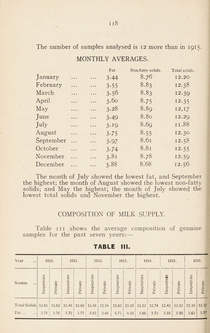 MONTHLY AVERAGES. Fat Non-fatty solids. Total solids January ... 3.44 8.76 12.20 February ••• 3-55 8.83 12.38 March ... 3.56 8-83 12-39 April ... 3.60 8.75 12.35 May ... 3.28 8.89 12,17 June ... 3.49 8.80 12.29 July 3.19 8.69 11.88 August ••• 3-75 8.55 12.30 September ... ••• 3-97 8.61 12.58 October ••• 3-74 8.81 12.55 November 3.81 8.78 12.59 December 3.88 8:68 12.56 The month of July showed the lowest fat, and September the highest; the month of August showed the lowest non-fatty solids; and May the highest; the month of July showed the lowest total solids and November the highest. COMPOSITION OF MILK SUPPLY. Table in shows the average composition of genuine samples for the past seven years:— TABLE III. Year 19 10. 19 11. 19 12. 19 13. 1914. 19 15. 1916. Source 03 ;-i 0 0 (L> </) U 0 0 Q) CO iH 0 CJ a; •4-* CO IH 0 a CD C/3 U 0 u CU 0 •4->> 0 03 C/) U 0 u 0) 0) Cfl D 03 0) c3 CD 03 Qj a 0) CS 0) d Q > 0, _> ft _> ft > ft > ft > C/3 • ^ C/3 c/3 C/3 c/3 c/3 tn J-H u A f-H a AH U CU C AH iH Oh C AH u pL, a AH pH c AH u Ph G AH u pH Total Solids 12.61 12.62 12.48 12.60 12.48 12.54 12.62 13.19 12.53 12.74 12.43 12.83 12.38 12.35 Fat. 3.71 3.76 3.72 3.77 3.63 3.64 3.71 4.33 3.66 3.73 3.58 3.90 3.63 3.57