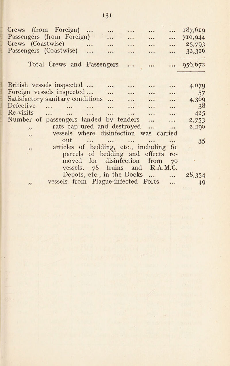 Crews (from Foreign) .. Passengers (from Foreign) Crews (Coastwise) Passengers (Coastwise) ... 187,619 ... 710,944 25,793 32,316 Total Crews and Passengers ... 956,672 British vessels inspected ... Foreign vessels inspected ... Satisfactory sanitary conditions ... Defective Re-visits Number of passengers landed by tenders ,, rats cap'ured and destroyed ,, vessels where disinfection was carried o ut ... ... ... ... ... ,, articles of bedding, etc., including 61 parcels of bedding and effects re¬ moved for disinfection from 70 vessels, 78 trains and R.A.M.C. Depots, etc., in the Docks ... „ vessels from Plague-infected Ports 4,079 57 4,369 38 425 2,753 2,290 35 28,354 49
