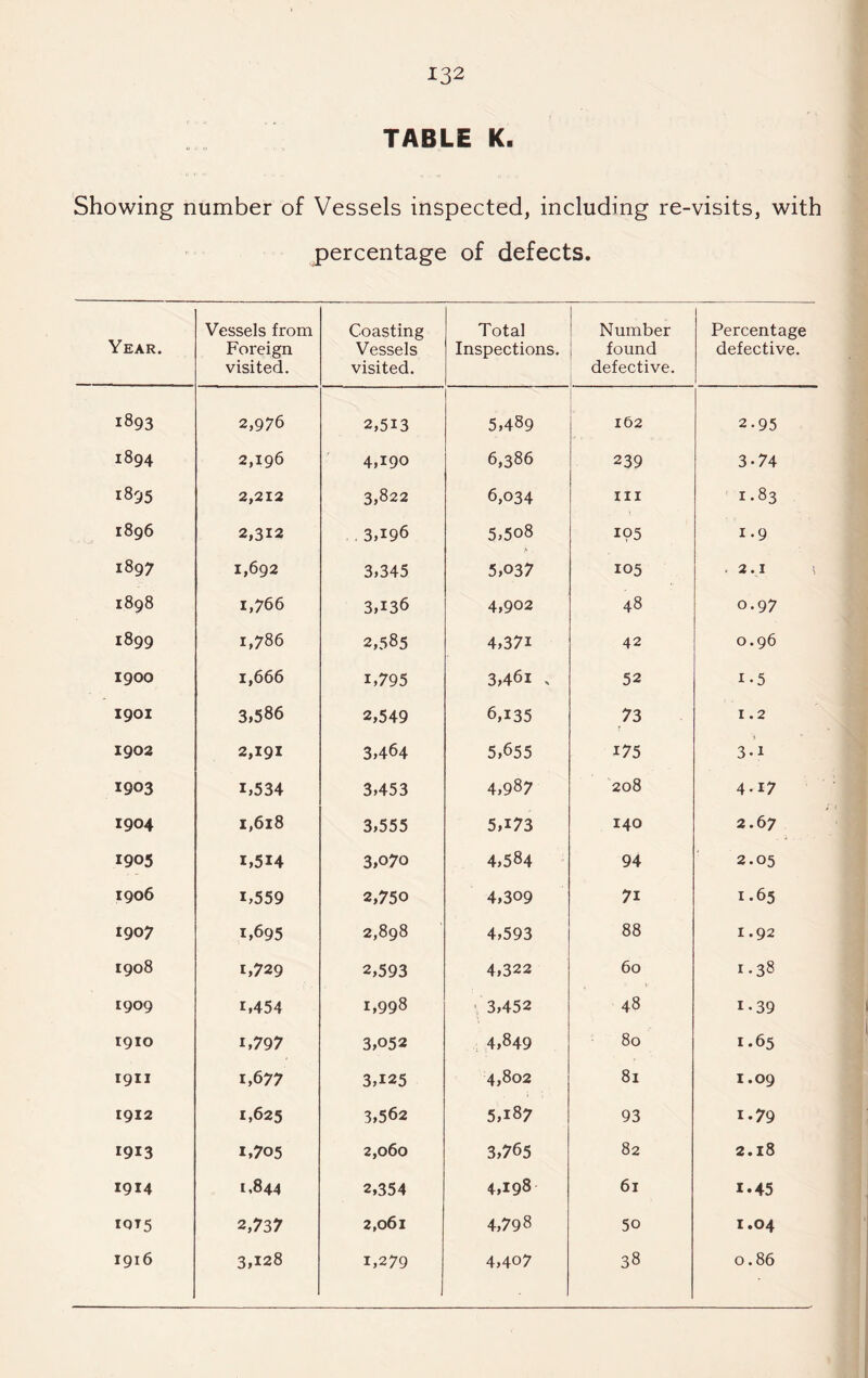 TABLE K. Showing number of Vessels inspected, including re-visits, with percentage of defects. Year. Vessels from Foreign visited. Coasting Vessels visited. Total Inspections. Number found defective. Percentage defective. 1893 2,976 2,513 5,489 162 2.95 1894 2,196 4,190 6,386 239 3-74 1895 2,212 3,822 6,034 III 1.83 1896 2,312 . 3,196 5,508 195 1.9 1897 1,692 3,345 5,037 105 .2.1 i 1898 1,766 3,136 4,902 48 0.97 1899 1,786 2,585 4,371 42 0.96 1900 1,666 1,795 3,461 , 52 1-5 1901 3»586 2,549 6,135 73 1.2 1902 2,191 3,464 5,655 175 3-1 1903 1,534 3,453 4,987 208 4.17 1904 1,618 3,555 5,173 140 2.67 1905 1,514 3,070 4,584 94 2.05 1906 1,559 2,750 4,309 71 1.65 1907 1,695 2,898 4,593 88 1.92 1908 1,729 2,593 4,322 60 1.38 1909 1,454 1,998 ■ 3,452 48 1-39 1910 1,797 3,052 4,849 80 1.65 1911 1,677 3,125 4,802 81 Oi 0 • M 1912 1,625 3,562 5,187 93 1.79 1913 1,705 2,060 3,765 82 2.18 1914 1,844 2,354 4,198 61 1.45 IQT5 2,737 2,061 4,798 50 1.04 1916 3,128 1,279 4,407 38 0.86