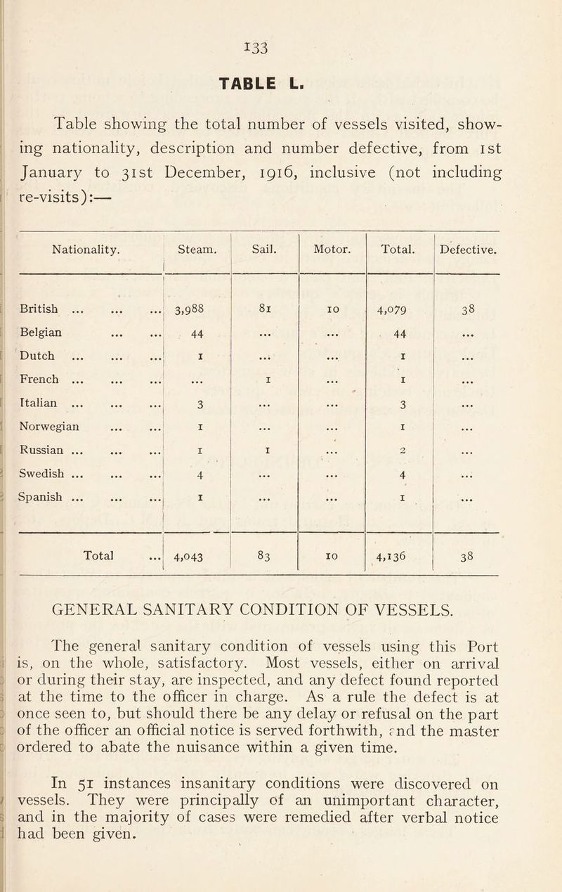 TABLE L. Table showing the total number of vessels visited, show¬ ing nationality, description and number defective, from ist January to 31st December, 1916, inclusive (not including re-visits):— Nationality. Steam. Sail. Motor. Total. Defective. British ... 3,988 81 10 4,079 38 Belgian 44 ... • • • 44 ... Dutch I ... • • • I French ... ... I • . * I Italian 3 ... • • • 3 Norwegian I ... • • • I Russian ... I I • • • 2 Swedish ... 4 ... ... 4 * • • Spanish ... I ... ••• I • • • Total 4,043 83 10 4,136 V 38 GENERAL SANITARY CONDITION OF VESSELS. The general sanitary condition of vessels using this Port - is, on the whole, satisfactory. Most vessels, either on arrival or during their stay, are inspected, and any defect found reported j at the time to the officer in charge. As a rule the defect is at : once seen to, but should there be any delay or refusal on the part :: of the officer an official notice is served forthwith, end the master :: ordered to abate the nuisance vdithin a given time. In 51 instances insanitary conditions were discovered on } vessels. They were principally of an unimportant character, B and in the majority of cases were remedied after verbal notice 1 had been given.