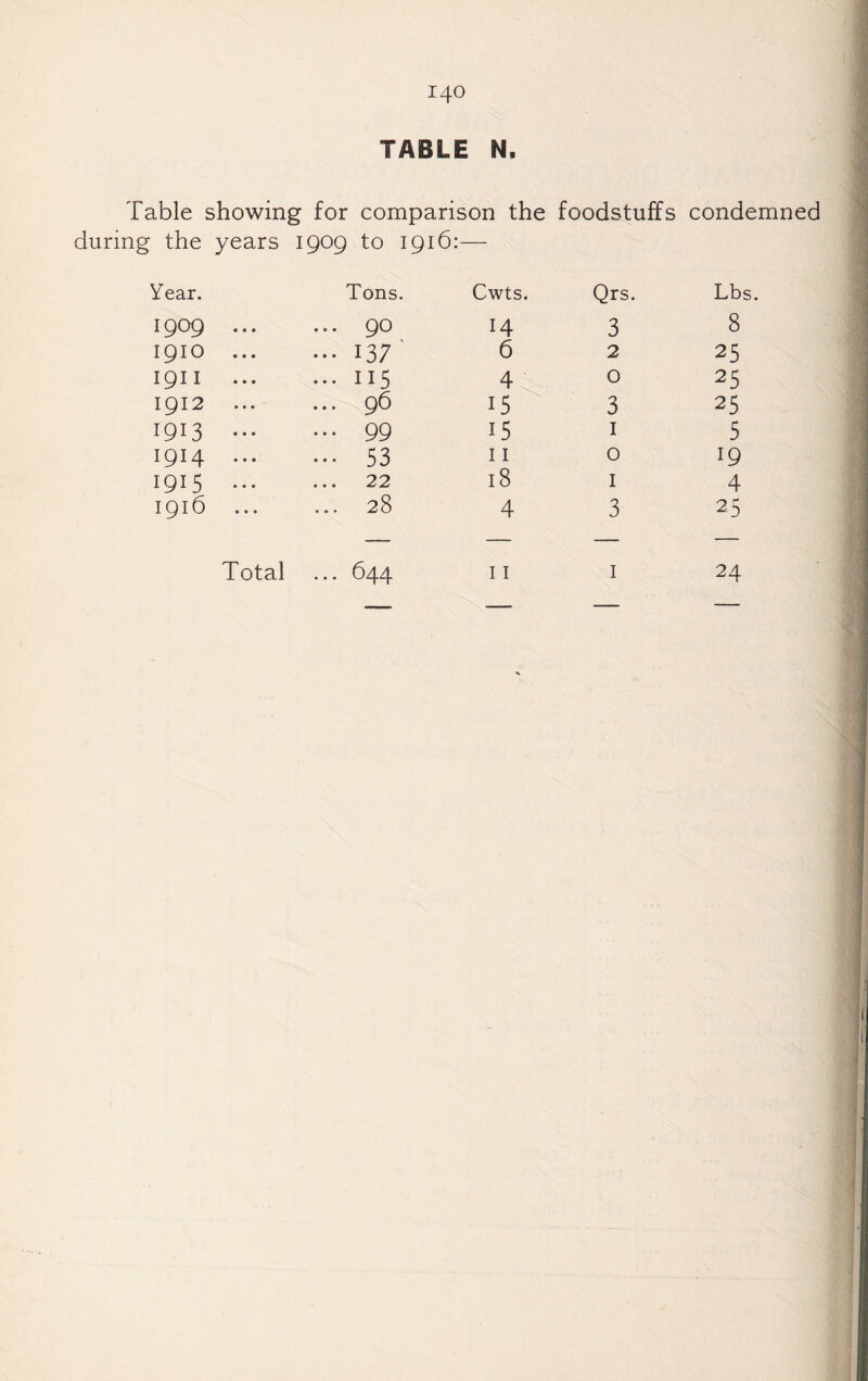 140 TABLE N. Table showing for comparison the foodstuffs condemned during the years 1909 to 1916:- Year. Tons. Cwts. Qrs. Lbs. 1909 . 90 14 3 8 1910 .137' 6 2 25 1911 .I15 4 0 25 1912 . 96 15 3 25 1913 . 99 15 I 5 1914 . 53 11 0 19 1915 . 22 18 I 4 1916 . 28 4 3 25