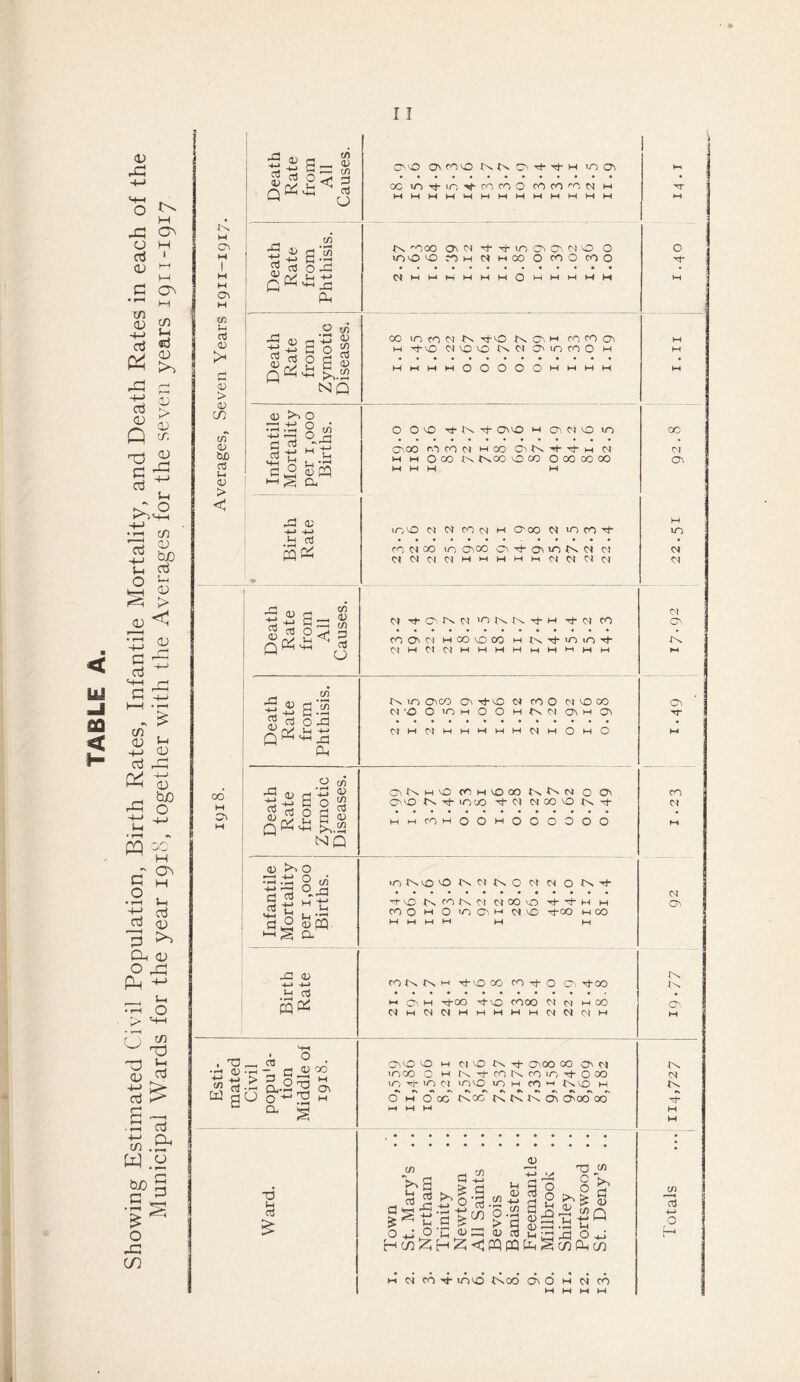 Showing Estimated Civil Population, Birth Rates, Infantile Mortality, and Death Rates in each of the Municipal Wards for the year 1918, together with the Averages for the seven years 1911-1917 00 <v £ <3 tn <v w ■— in CJ S- < m H CO OO H nj 4> <V > a> CO in 4> tuo ctf w <v > < w 'in 4) PQ 1 X) Q O in ^ -2 £ O | $2 g £ 8 >,.^2 NQ 4> >n O ri 2 § «5 “sS.B fl o3 M—I a -a a; -m -+-> i-j aJ s* Ol nO OlCONOMMC\^t-Tt-W UlOl OC in -t I/V^- rO CO Q CO CO CO N w WMMWWWMWWMMMM M 'O 00 cncM^t-Tt-iocncncMNO o in no no coh cm woo o co o co o CM w w w H W o w 00 tn cO C) N K OiH roooci h it-'O McOOKMCiincOOH hwmhOOOOOwmhm ~2 K Q _ m p _ 4) S —1 01 CJ w t/1 £2 g:g $ o J=! iV t-i -w Q ^ ^ X3 Pi o in f2£s§ 22 g g 2 q(2 2 NQ D too a £ few o OO Tt- m rt omo w a « uo O', 00 M cn N W 00 Cs M 3- w CM w w OK) NtsOOOCO OOOOOOO 10 co ci n co n h 0- 00 cm m co it- co wm uo cn 00 cn ^ cn m M oi ct CM CM 01 01 w w w w w 01 CM <M CM CM it- Cn M CM in Ms M- H ih CM CO CO O' Cl H CO SO OO H N^iniO't CMWC'tCMHWHHwWWWH N in Oico o Tj-vo CM COO CM 10 CO cM'OOmwOOwfnoicnwO'i CM CM w 01 w O W O CiKhK CO h NO 00 K ts N o Cn ONNO M's Tj- 1000 it- CM N K i£) Is >t hhcOwOOhOCOOOO inNio^ In ci is o 01 cm o in if- M'O INCONOI CIKSO it- it* M w CO O H O icO O', w 01 NO iJ-0O w CO w w w w w w _a a> +-> -w w o3 T3 H cU rots N H M-’O 00 COtJ-O Cn if OO 1 01 h i|-0O sj-so CO00 01 01 w 00 CMwCMCMwmmwmcMCMoIW 4) m ~ . T3 c/J Vs £ > w utio 8b j? -m ° ?3 -~ Pi P 2 >es5Pi +->r<S o 2 P_SQ O+jO w ^ 4} ccj o +j Hc/}£H£«1MPQfc^c/)Qc/} a £ o w cm co it- inio Moo cn O w cm co W W M W o K- 00 CM cn CM CM 01 cn M H—< • P? , , Cfl „, rA osmd no w 010 in m- cnoo co cn o« 1000 0 W KtcONcooM-OK 2 ca-w a-w^ cn in 1C 0 ci wo no 10 w <0 w Mno w pj a cj 0 'l_i e w 0 h 0 oc mco m M ft cn cnoo oo G a Pi ♦H M W totals ... 114,727 j 19.77 92 1.23 1.49