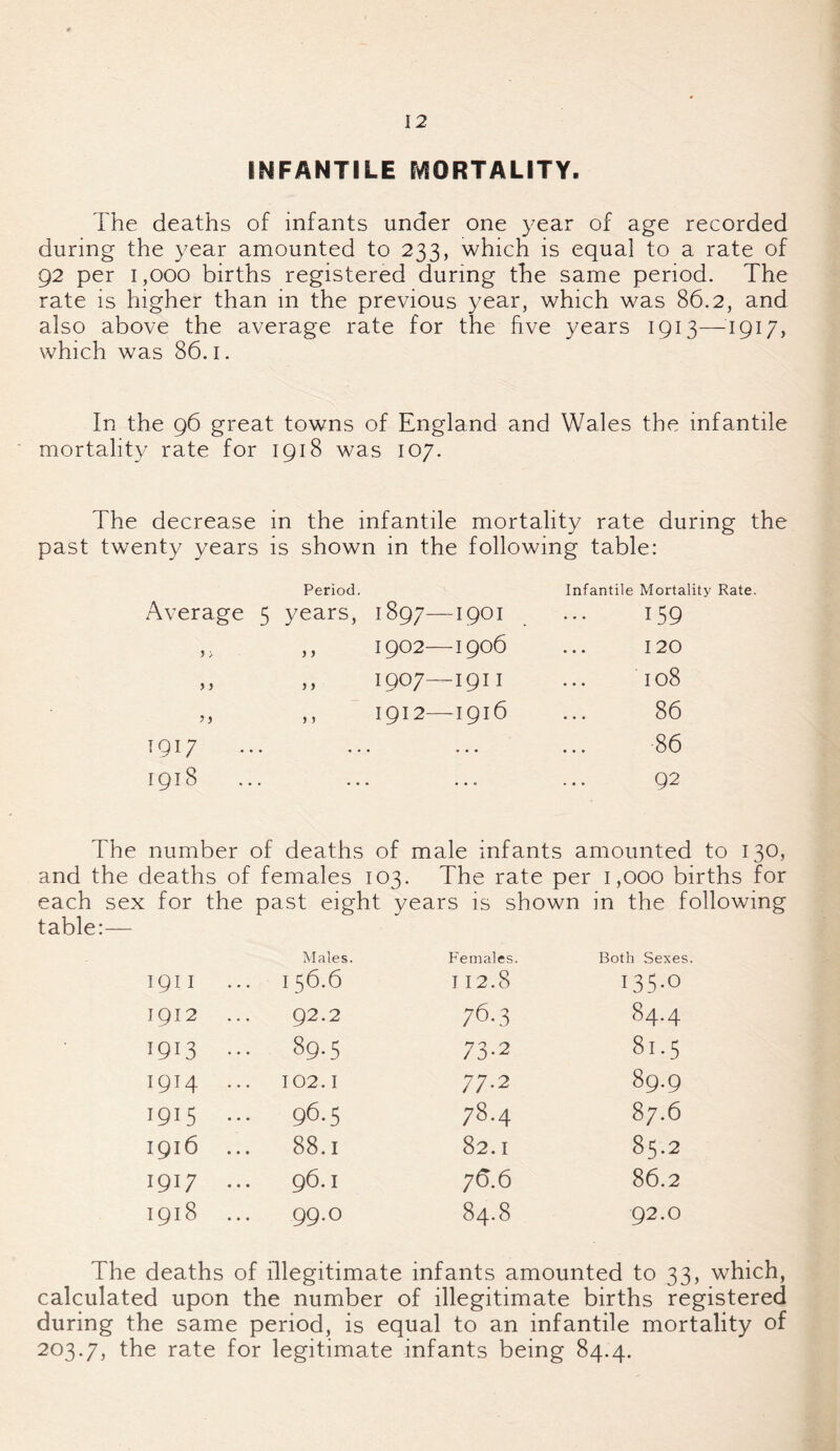 INFANTILE MORTALITY. The deaths of infants under one year of age recorded during the year amounted to 233, which is equal to a rate of 92 per 1,000 births registered during the same period. The rate is higher than in the previous year, which was 86.2, and also above the average rate for the five years 1913—1917, which was 86.1. In the 96 great towns of England and Wales the infantile mortality rate for 1918 was 107. The decrease in the infantile mortality rate during the past twenty years is shown in the following table: Period. Infantile Mortality Rate. Average 5 years, 1897—1901 ... 159 ,. ,, 1902—1906 ... 120 ,, ,, 1907— 1911 ... T08 ,, ,, 1912—1916 ... 86 1917 ... ... ... ... 86 1918 ... ... ... ... 92 The number of deaths of male infants amounted to 130, and the deaths of females 103. The rate per 1,000 births for each sex for the past eight years is shown in the following table:— 1911 Males. I 56.6 Females. I 12.8 Both Sexes i35-o 1912 ... 92.2 76-3 84.4 1913 ... OO vp 73-2 GO ►—< L-n 1914 ... 102. I 77.2 89.9 1915 ... 96.5 78.4 87.6 1916 ... 88.1 82. I 85.2 1917 ... 96.I 76.6 86.2 1918 ... 99.0 84.8 92.0 The deaths of illegitimate infants amounted to 33, which, calculated upon the number of illegitimate births registered during the same period, is equal to an infantile mortality of 203.7, the rate for legitimate infants being 84.4.