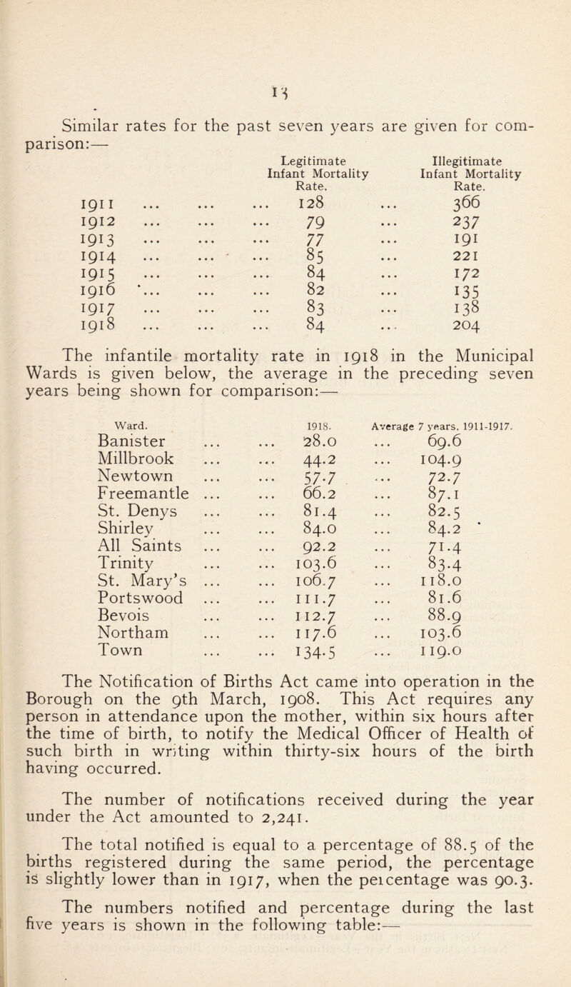 Similar rates for the past seven years are given for com- panson:— Legitimate Infant Mortality Rate. Illegitimate Infant Mortality Rate. 1911 . 128 366 1912 . 79 237 1913 . 77 191 I9H . 85 221 1915 . 84 172 1916 82 135 1917 . . 83 138 1918 . 84 204 The infantile mortality rate in 1918 in the Municipal Wards is given below, years being shown for the average in the preceding seven comparison:— Ward. 1918. Average 7 years. 1911-1917. Banister 28.0 69.6 Millbrook ... 44.2 IO4.9 Newtown ... 57.7 . 72.7 Freemantle ... 66.2 87.I St. Denys 81.4 82.5 Shirley 84.0 84.2 All Saints 92.2 71.4 Trinity ... 103.6 83.4 St. Mary's ... ... 106.7 Il8.0 Portswood hi.7 8l.6 Bevois ... 112.7 88.9 Northam ... 117.6 103.6 Town ... 134.5 II9.0 The Notification of Births Act came into operation in the Borough on the 9th March, 1908. This Act requires any person in attendance upon the mother, within six hours after the time of birth, to notify the Medical Officer of Health of such birth in writing within thirty-six hours of the birth having occurred. The number of notifications received during the year under the Act amounted to 2,241. The total notified is equal to a percentage of 88.5 of the births registered during the same period, the percentage is slightly lower than in 1917, when the peicentage was 90.3. The numbers notified and percentage during the last five years is shown in the following table:—