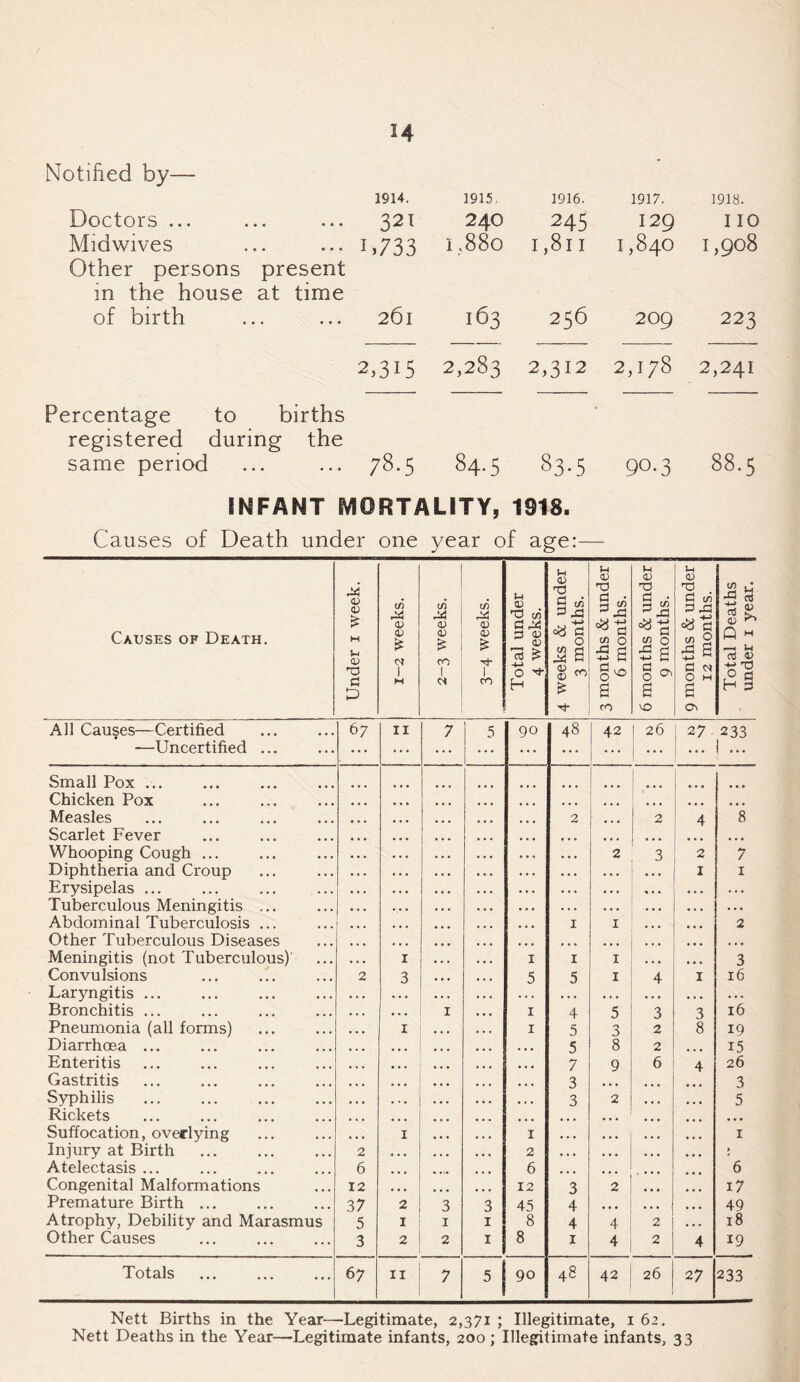 Notified by— Doctors ... * « * ® ♦ 1914. 321 1915, 240 1916. 245 1917. 129 1918. I 10 Midwives • • • • « 1.733 I .880 I,8l I 1,840 1,908 Other persons in the house of birth present at time • • • • « 26l 163 256 209 223 2.315 2,283 2,312 2,178 2,241 Percentage to births registered during the same period ... ... 78.5 84.5 83.5 90.3 88.5 INFANT MORTALITY, 1918. Causes of Death under one year of age:— Causes of Death. Under 1 week, j 1-2 weeks. j 2-3 weeks. 3-4 weeks. Total under 4 weeks. 4 weeks & under 3 months. 3 months & under 6 months. 6 months & under 9 months. 9 months & under 12 months. Total Deaths under 1 year. All Causes—Certified • • • 67 11 7 5 90 48 42 26 | 27 233 —Uncertified ... ... ... ... ... ... ... ... ... | ... ... ! ... Small Pox ... • • • Chicken Pox • • • • • • •«• Measles • • • 2 ... 2 4 8 Scarlet Fever • • • • • • ... ... ... Whooping Cough ... • • • • • • 2 3 2 7 Diphtheria and Croup ■ . • ... • • • • • • I 1 Erysipelas ... • . . • . . • • • « . • . . . Tuberculous Meningitis ... • • • . . • • • • • • • . . • Abdominal Tuberculosis ... • • • 1 1 ... 2 Other Tuberculous Diseases • • • ... ... ... ... Meningitis (not Tuberculous)' • • • 1 1 1 1 ... 3 Convulsions • • • 2 3 5 5 1 4 I 16 Laryngitis ... • • • . , . ... . , . Bronchitis ... ... 1 1 4 5 3 3 16 Pneumonia (all forms) ... 1 1 5 3 2 8 19 Diarrhoea ... • • ■ . . . 5 8 2 15 Enteritis 7 9 6 4 26 Gastritis • • • 3 ... 3 Syphilis . ... 3 2 5 Rickets • • • ... . . . ... Suffocation, overlying ... 1 1 ... ... 1 Injury at Birth . • • • 2 2 ... p Atelectasis ... 6 6 ... 6 Congenital Malformations ... 12 12 3 2 17 Premature Birth ... ... 37 2 3 3 45 4 ... 49 Atrophy, Debility and Marasmus 5 I 1 1 8 4 4 2 18 Other Causes ... 3 2 2 1 8 1 4 2 4 19 Totals ... 67 II 7 5 90 48 42 26 27 233 Nett Births in the Year—-Legitimate, 2,371 ; Illegitimate, 1 62. Nett Deaths in the Year—Legitimate infants, 200 ; Illegitimate infants, 33
