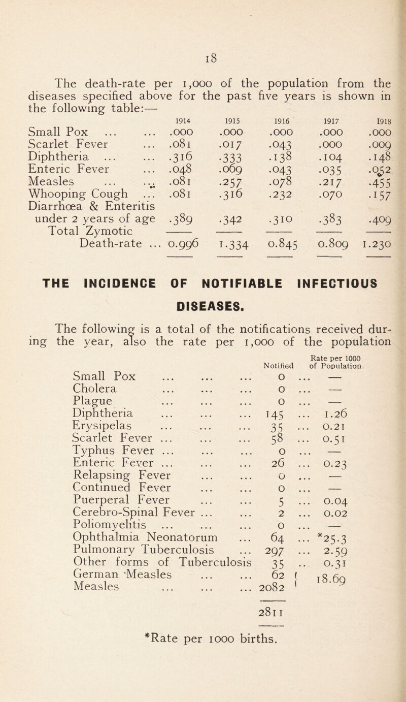 The death-rate per 1,000 of the population from the diseases specified above for the past five years is shown in the following table:— 1914 Small Pox .000 Scarlet Fever .081 Diphtheria .316 Enteric Fever .048 Measles .081 Whooping Cough Diarrhoea & Enteritis .081 under 2 years of age •389 Total Zymotic Death-rate ... 0.996 1915 1916 1917 1918 .000 .000 .000 .000 .017 •043 .000 .009 •333 .138 .104 .148 .069 •043 •035 •052 .257 .078 .217 •455 .316 .232 .070 •157 •342 .310 00 .409 1-334 0.845 O.809 1.230 THE INCIDENCE OF NOTIFIABLE INFECTIOUS DISEASES. The following is a total of the notifications received dur¬ ing the year, also the rate per 1,000 of the population Small Pox Cholera Plague Diphtheria Erysipelas Scarlet Fever ... Typhus Fever ... Enteric Fever ... Relapsing Fever Continued Fever Puerperal Fever Cerebro-Spinal Fever ... Poliomyelitis Ophthalmia Neonatorum Pulmonary Tuberculosis Other forms of Tuberculosi German ‘Measles Measles s Rate per 1000 Notified of Population O ... - 0 ... - 0 ... - T45 1.26 35 ... 0.21 58 ... O.5I 0 — 26 ... 0.23 0 ... — 0 ... — 5 ... O.O4 2 ... 0.02 0 ... — 64 ••• *25.3 297 ... 2.59 35 .. O.31 62 2082 18.69 2811 *Rate per 1000 births.