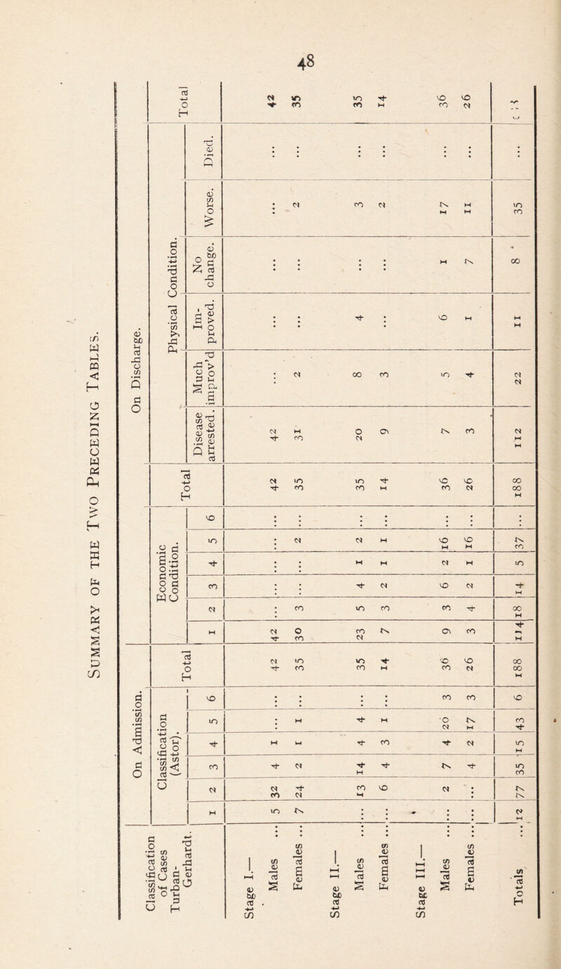 d 0 d 0 W *c3 n.. \ M N ; CO to CO CO ^ 00 M w C4 O CO On ov CO -<r CO C4 m* H Total C4 <0 to 'VO VO Tt* CO CO M CO C4 00 00 M On Admission. 1 Classification (Astor). vO • • • • CO CO • • • • • • • • VO m oz 1 t 1 ' 43 Mm *j- CO Tf N m M CO H m CO 0 C4 -rh CO VO C4 * co m : 77 H to to : : : : d M