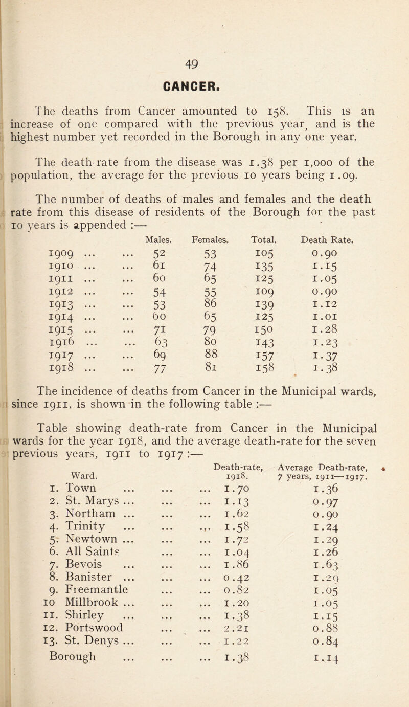 CANCER. The deaths from Cancer amounted to 158. This is an increase of one compared with the previous yeay and is the highest number yet recorded in the Borough in any one year. The death-rate from the disease was 1.38 per 1,000 of the population, the average for the previous 10 years being 1.09. The number of deaths of males and females and the death rate from this disease of residents of the Borough for the past 10 years is appended Males. Females. Total. Death Rate. 1909 ... ... 52 53 105 O.9O 1910 ... 6l 74 135 I-I5 1911 ... 60 65 125 1.05 1912 ... ••• 54 55 109 O.90 I9I3 ••• ••• 53 86 139 1.12 1914 ... 60 65 125 1.01 I9I5 ••• ... 71 79 150 1.28 1916 ... 63 80 143 I.23 1917 ... ... 69 88 157 i-37 1918 ... ... 77 81 158 1.38 The incidence of deaths from Cancer in the Municipal wards, since 1911, is shown in the following table :— Table showing death-rate from Cancer in the Municipal wards for the year 1918, and the average death-rate for the seven previous years, 1911 to Ward. 1917:- Death-rate, 1918. Average Death-rate, 7 years, 1911—1917. 1. Town ... I.70 1.36 2. St. Marys ... ... 1.13 0.97 3- Northam ... ... I.62 O.90 4- Trinity 1.58 I.24 5- Newtown ... ... I.72 I.29 6. All Saints ... I.04 1.26 7- Bevois ... 1.86 1.63 8. Banister ... ... 0.42 I . 2 9 9- Fieemantle ... 0.82 1.05 10 Millbrook ... ... 1.20 1.05 11. Shirley ... 1.38 1 • r5 12. Portswood ... 2.21 0.88 13. St. Denys ... ... 1.22 0.84 Borough ... 1.38 1.14 «