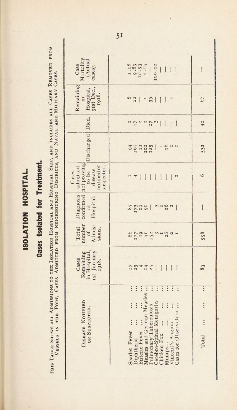 J s < J h fl — & CL *- co H O ^ 2 ® H < © co 2 o & fa Q fa > O s fa &U o C8 t/i (A 0> (A OS o w fa <a < U >< X H c _ X < > •0 O* Z Q < z „ c cu . E w w 2; O W a n « O fa < Q i-) W O H CD H H >-< «g S< 7) W tA *< o 7) tA H £3 X a o QPh < X H (A 55 £ ~ 2 tA X fa n w x w «> H tA x £ C/5 o fa X X < H H tA fa X1 fa Q tA M O Cases admitted not proving; to be disease notified or suspected. a z 73 Tj , ; fH A & tA 43 ctJ OX -fa z x c o x 3 -fa g><3 « S4 x ® .3 x o *< 3 H P Q 3 5i >*■ 43 X3 fa ° o< rt bfi X '3 -m 0? oo •x h,hQ^ CU M Qj^ w d’^ co ^ C* tt O (A H S ^ co T3 43 T3 43 tuD fa a! .a o tA • F—( Q co mroo' fa 00 to fa • • • • H O' O N o o c o 00 03 1 h m | j i M ! 03 1 co 1 | ! 1 fa N N « NM M- fa fa 03 m C0 IN o « fa tO 03 fa ■»*■ 3n to 03 Tt 03 CO VO VO fa •— 43 «J o -(-> o ' o X to • • CD ' § 3 < CD w)*a ►> rj X fa .Is.+3 <g fa-< t“f <U .X Xt 2 00 fa as w 3 M § O « at O |K^->fa 0«5 flt« Q W Q W H O W fa CA X -< CO H O 2 w tA w tA X X o to CO On fa oo m at co w to 03 03 to 3X Ot fa 03 COfatO 03 0O -tv fa C\ to Ol 00 to to O'* CO ■'t' to ► 4 03 fa 03 I I CO oo aj +■> O