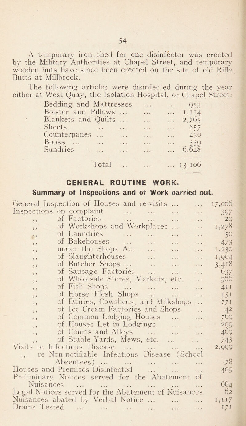 A temporary iron shed for one disinfector was erected by the Military Authorities at Chapel Street, and temporary wooden huts have since been erected on the site of old Rifle Butts at Millbrook. The following articles were disinfected during the year either at West Quay, the Isolation Hospital, or Chapel Street: Bedding and Mattresses 953 Bolster and Pillows ... ... 1,114 Blankets and Quilts ... ... 2,765 Sheets ... 857 Counterpanes ... 430 Books ... 339 Sundries ... 6,648 Total ... 13,106 GENERAL ROUTINE WORK, Summary of inspections and of Work carried out. General Inspection of Houses and re-visits ... ... 17,066 Inspections on complaint ... ... ... ... 397 ,, of Factories ... ... ... ... 29 ,, of Workshops and Workplaces ... ... 1,278 ,, of Laundries ... ... ... ... 50 ,, of Bakehouses ... ... ... ... 473 ,, under the Shops Act ... ... ... 1,230 ,, of Slaughterhouses ... ... ... 1,904 ,, of Butcher Shops ... ... ... ... 3,418 ,, of Sausage Factories ... ... ... 637 ,, of Wholesale Stores, Markets, etc. ... 966 ,, of Fish Shops ... ... ... ... 411 ,, of Florse Flesh Shops ... ... ... 151 ,, of Dairies, Cowsheds, and Milkshops ... 771 ,, of Ice Cream Factories and Shops ... 42 ,, of Common Lodging Houses ... ... 769 ,, of Houses Let in Lodgings ... ... 299 ,, of Courts and Alleys ... ... ... 469 ,, of Stable Yards, Mews, etc. ... ... 743 Visits re Infectious Disease ... ... ... ... 2,999 ,, re Non-notifiable Infectious Disease (School Absentees) ... ... ... ... ... .78 Houses and Premises Disinfected ... ... ... 409 Preliminary Notices served for the Abatement of Nuisances ... ... ... ... ... ... 664 Legal Notices served for the Abatement of Nuisances 62 Nuisances abated by Verbal Notice ... ... ... 1,117 Drains Tested ... ... ... ... ... ... 171