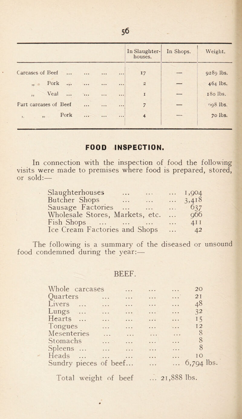 In Slaughter¬ houses. In Shops. Weight. Carcases of Beef 17 — 9289 lbs. Prvrk yy A VJI XV • * • ••• ••• r • • 2 — 464 lbs. J y V C 3-1 ••• \ • ••• ••• 1 — 180 lbs. Part carcases of Beef / •—- 098 lbs. , ,, Pork 4 — 70 lbs. FOOD INSPECTION. In connection with the inspection of food the following visits were made to premises where food is prepared, stored, or sold:— Slaughterhouses ... 1,904 Butcher Shops ... 3,418 Sausage Factories 637 Wholesale Stores, Markets, etc. 966 Fish Shops 411 Ice Cream Factories and Shops 42 The following is a summary of the diseased or unsound food condemned during the year:— BEEF. Whole carcases Quarters Livers Lungs Hearts ... Tongues Mesenteries Stomachs Spleens ... Heads Sundry pieces of beef 20 21 48 32 15 12 8 8 8 10 6,794 lbs. Total weight of beef ... 21,888 lbs. 0