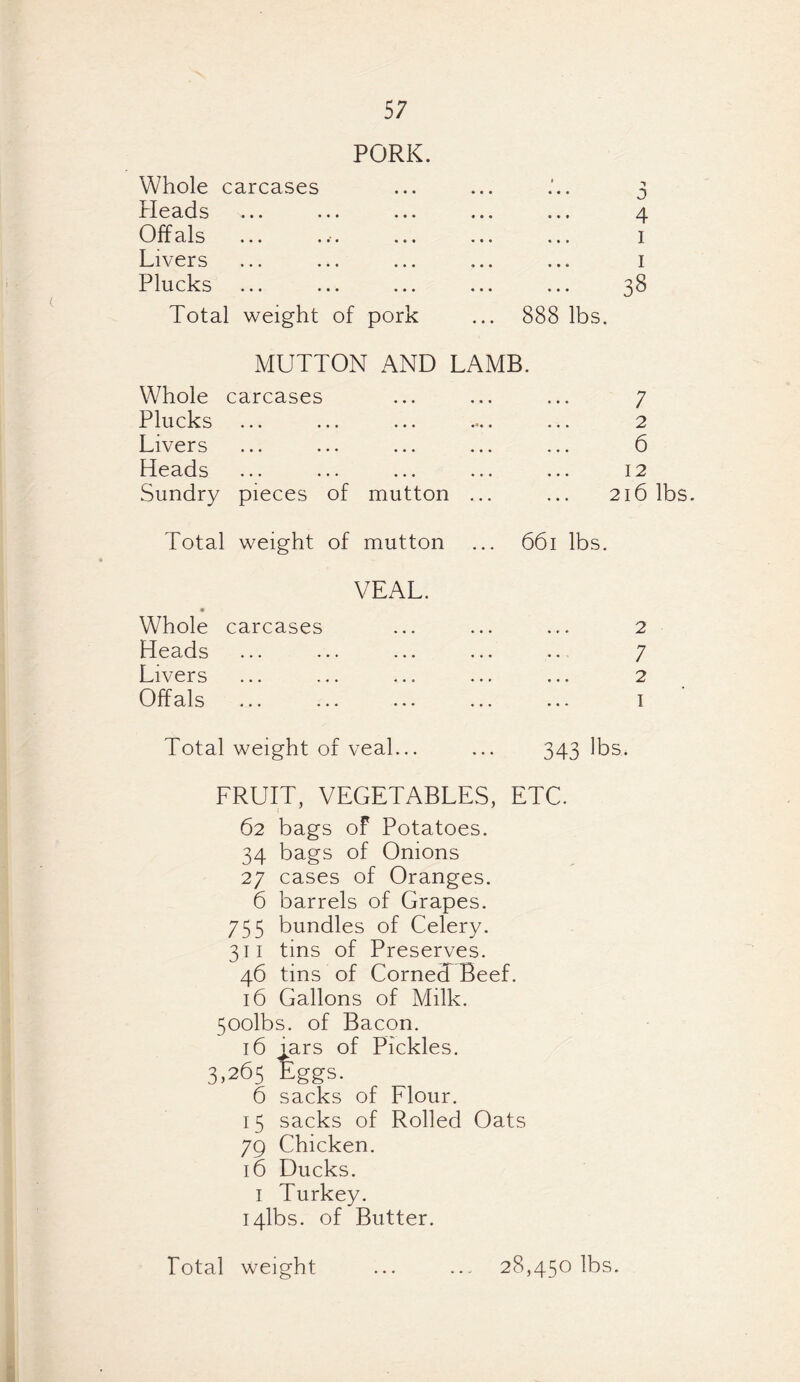 5; PORK. Whole carcases Heads Offals Livers Plucks Total weight of pork 888 lbs. MUTTON AND LAMB. Whole carcases ... ... ... 7 Plucks ... ... ... .... ... 2 Livers ... ... ... ... ... 6 Heads ... ... ... ... ... 12 Sundry pieces of mutton ... ... 216 lbs. Total weight of mutton Whole carcases Heads Livers Offals VEAL. 661 lbs. 2 7 2 1 Total weight of veal... ... 343 lbs. FRUIT, VEGETABLES, ETC. 62 bags of Potatoes. 34 bags of Onions 27 cases of Oranges. 6 barrels of Grapes. 755 bundles of Celery. 311 tins of Preserves. 46 tins of Corned Beef. 16 Gallons of Milk. 50olbs. of Bacon. 16 jars of Pickles. 3.265 Eggs. 6 sacks of Flour. 15 sacks of Rolled Oats 79 Chicken. 16 Ducks. 1 Turkey. I4lbs. of Butter. Total weight 28,450 lbs.