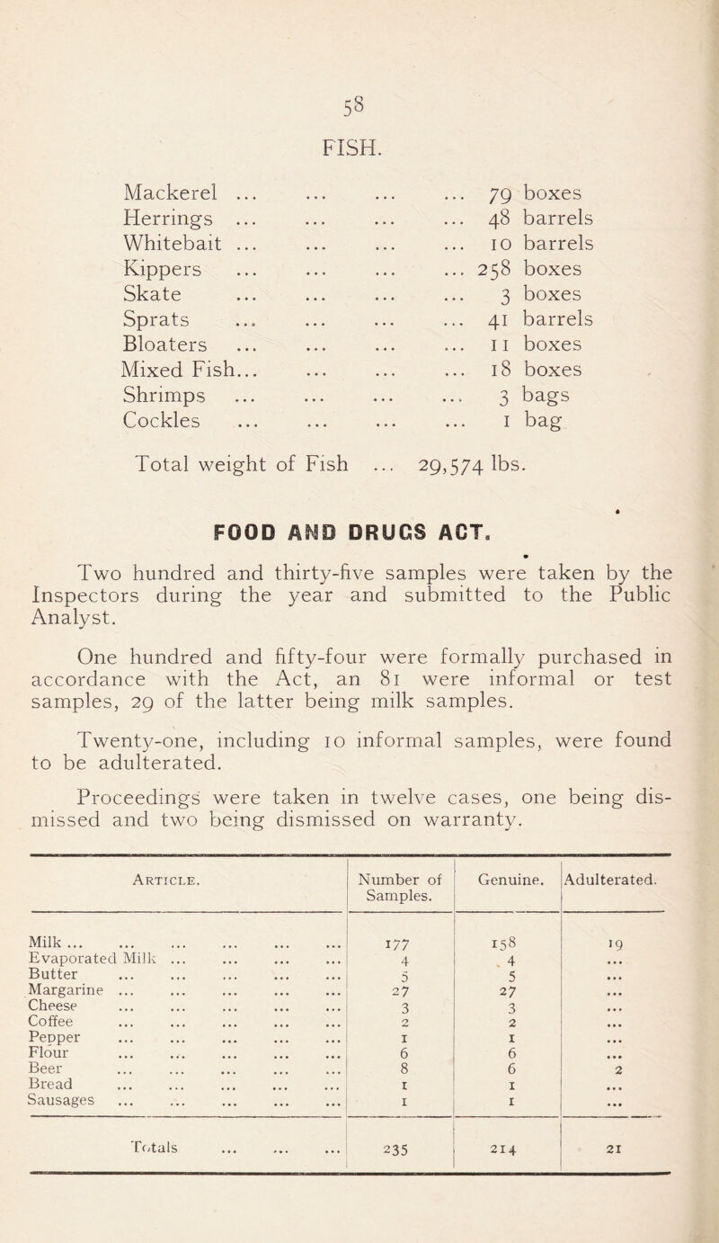 5§ Mackerel ... FISH. 79 boxes Herrings ... . . . • • . 48 barrels Whitebait ... • • • • • • 10 barrels Kippers • • • * * . ... 258 boxes Skate . , . . . . 3 boxes Sprats . . . . . . 41 barrels Bloaters • • , * * . 11 boxes Mixed Fish... • • • • • • 18 boxes Shrimps • • • • • • 3 bags Cockles • • • • • • I bag Total weight of Fish ... 29,574 lbs. FOOD AND DRUGS ACT. Two hundred and thirty-five samples were taken by the Inspectors during the year and submitted to the Public Analyst. One hundred and fifty-four were formally purchased in accordance with the Act, an 81 were informal or test samples, 29 of the latter being milk samples. Twenty-one, including 10 informal samples, were found to be adulterated. Proceedings were taken in twelve cases, one being dis¬ missed and two being dismissed on warranty. Article, Number of Samples. Genuine. Adulterated. Milk ... 177 158 19 Evaporated Milk ... 4 4 Butter 5 5 Margarine ... 27 27 Cheese 3 3 Coffee 2 2 Pepper 1 1 Flour 6 6 Beer 8 6 2 Bread 1 1 Sausages 1 1