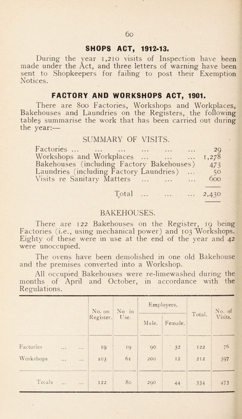 SHOPS ACT, 1912-13. During the year 1,210 visits of Inspection have been made under the Act, and three letters of warning have been sent to Shopkeepers for failing to post their Exemption Notices. FACTORY AND WORKSHOPS ACT, 1901. There are 800 Factories, Workshops and Workplaces, Bakehouses and Laundries on the Registers, the following tables summarise the work that has been carried out during the year:— SUMMARY OF VISITS. Factories ... ... ... ... ... ... 29 Workshops and Workplaces ... ... ... 1,278 Bakehouses (including Factory Bakehouses) 473 Laundries (including Factory Laundries) ... 50 Visits re Sanitary Matters ... ... ... 600 Total ... ... ... 2,430 BAKEHOUSES. There are 122 Bakehouses on the Register, 19 being Factories (i.e., using mechanical power) and 103Workshops. Eighty of these were in use at the end of the year and 42 were unoccupied. The ovens have been demolished in one old Bakehouse and the premises converted into a Workshop. All occupied Bakehouses were re-limewashed during the months of April and October, in accordance with the Regulations. No. on No in Employees. Total. No. of Register. Use. Male. Female. Visits. Factories 19 W 90 32 122 76 Workshops 103 61 200 12 212 397 290 44 334