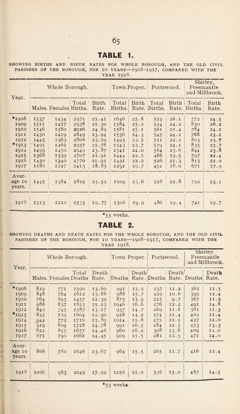 6s TABLE 1. SHOWING BIRTHS AND BIRTH RATES FOR WHOLE BOROUGH, AND THE OLD CIVIL PARISHES OF THE BOROUGH, FOR 10 YEARS-I908-I917, COMPARED WITH THE YEAR 1918. Year. Whole Borough. Town Proper. Portswood. Shirley, Freemantle and Millbrook. Males. Females Total Births. Birth Rate. Total Births. Birth Rate. Total Births. Birth Rate. Total Births. Birth Rate. *1908 1537 1434 2971 25.41 1646 25.8 553 26.1 772 24.5 1909 1511 1427 2938 25.30 1584 25.2 524 24.2 830 26.2 1910 1546 1380 2926 24.89 1581 25.1 561 25.4 784 24.1 1911 1430 1419 2849 23-94 1536 24.3 545 24.2 768 23.1 1912 1443 1363 2806 23.29 1493 23-5 5ii 22.1 803 23.7 *1913 1495 1462 2957 25.78 1543 23-7 579 24.1 835 23-7 1914 1499 1450 2949 23.87 i54i 24.0 564 23.6 844 23.8 1915 1368 1339 2707 21.91 1444 22.5 466 19-5 797 22.4 1916 1430 1340 2770 21.95 1431 22.2 526 21.3 813 22.0 1917 1186 1227 2413 18.83 1291 19.7 45i 18.0 671 17.9 Aver¬ age 10 1445 1384 2829 23-52 1509 23.6 528 22.8 792 23.1 years. 1918 1313 1220 2533 19.77 1306 19.9 486 19.4. 74i 19.7 *53 weeks. TABLE 2. SHOWING DEATHS AND DEATH RATES FOR THE WHOLE BOROUGH, AND THE OLD CIVIL PARISHES OF THE BOROUGH, FOR IO YEARS-I908-I917, COMPARED WITH THE YEAR 1918. Year. Whole Borough. Town Proper. Portswood. Shirley. Freemantle and Millbrook. Total Death Death DeattJ Death Males. Females Deaths Rate. Deaths Rate. Deaths Rate. Deaths Rate. *1908 819 771 1590 13.60 991 15.5 237 11.2 362 11 -5 1909 848 764 1612 13.88 988 15.7 229 10.6 395 12.4 1910 764 693 1457 12.39 875 13.9 215 9-7 367 11 • 3 1911 986 837 1823 15.23 1046 16.6 276 12.2 491 14.8 1912 842 745 1587 13-17 937 14.7 269 11.6 381 11.3 *1913 845 759 1604 12.90 928 14.2 274 11.4 402 11.4 1914 ,944 772 1716 13.89 1014 15-8 275 11.5 427 12.0 1915 919 809 1728 14.78 991 16.5 284 12.5 453 13.3 1916 822 855 1677 14.46 960 16.2 308 13.6 409 12.0 1917 871 790 1661 14-45 909 15-5 281 12.5 47i 14.0 Aver- age 10 years 866 780 1646 13.67 964 15-5 265 11.7 416 12.4 1918 1066 983 2049 17.92 1226 21.0 336 15.0 487 14-5 *53 week*.