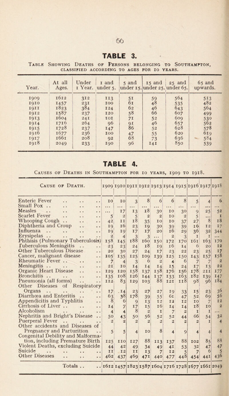 60 TABLE 3. Table Showing Deaths of Persons belonging to Southampton, CLASSIFIED ACCORDING TO AGES FOR 10 YEARS. Year. At all Ages. Under 1 Year. 1 and under 5. 5 and under 15. 15 and j 25 and under 25. under 65. 65 and upwards. 1909 1612 312 113 5i 59 564 5i3 1910 1457 231 100 61 48 535 482 1911 1823 384 124 62 46 643 564 1912 1587 237 120 58 66 607 499 1913 1604 241 101 7i 52 609 530 1914 1716 264 96 9i 46 657 562 1915 1728 237 147 86 52 628 578 1916 1677 236 100 47 55 620 619 1917 1661 208 92 68 73 636 584 1918 2049 233 190 96 141 850 539 TABLE 4. Causes of Deaths in Southampton for io years, 1909 to 1918. Cause of Death. 1909^1910 I9II 1912 1913 1914 1915 19161917 191S Enteric Fever 10 10 3 8 6 6 8 5 4 6 Small Pox .. ... ... ... , ; , ... Measles . . . 17 13 18 30 10 30 9 25 52 Scarlet Fever 5 2 5 2 2 10 2 5 ... 1 Whooping Cough .. 42 11 18 35 10 10 37 2 7 8 18 Diphtheria and Croup 19 16 23 19 30 39 39 16 12 17 Influenza .. 19 19 17 17 20 16 29 36 32 344 Erysipelas .. 2 4 3 3 , . . 2 3 1 1 • • • Phthisis (Pulmonary Tuberculosis) 158 145 188 160 150 172 170 161 163 170 Tuberculous Meningitis .. 23 23 24 18 19 16 14 6 20 12 Other Tuberculous Disease 20 30 27 24 17 23 22 23 25 17 Cancer, malignant disease 105 135 125 109 139 125 150 143 157 158 Rheumatic Fever .. 7 4 3 6 2 4 6 7 7 2 Meningitis .. 21 10 14 14 14 15 24 17 13 22 Organic Heart Disease 129 120 158 137 158 176 156 178 211 177 Bronchitis .. 135 108 126 144 137 133 163 182 139 147 Pneumonia (all forms) Other Diseases of Respiratory 112 83 129 103 88 121 118 98 96 184 Organs .. i7 -14 23 27 27 19 33 15 23 36 Diarrhoea and Enteritis .. 63 38 178 39 55 61 47 52 69 56 Appendicitis and Typhlitis 8 6 9 13 12 12 12 10 7 12 Cirrhosis of Liver .. 14 7 17 15 16 14 14 18 10 2 Alcoholism 4 4 8 2 1 7 2 1 1 . . • Nephritis and Bright's Disease .. 50 43 50 56 52 52 44 66 54 32 Puerperal Fever .. Other accidents and Diseases of ** 2 2 2 2 2 2 2 1 4 Pregnancy and Parturition Congenital Debility and Malforma- 5 5 4 IO 8 4 9 4 4 4 tion, including Premature Birth 125 no 127 88 113 137 88 102 85 88 Violent Deaths, excluding Suicide 44 42 49 34 49 4i 53 32 47 47 Suicide 11 12 11 13 7 12 5 7 6 5 Other Diseases 462 437 469 471 440 477 448 454 441 436 1 00 1