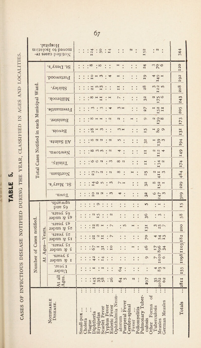un u CO 00 td t-H H HH G C u o G £ < in W o £ HH Q td h—1 fc )—I CO in < u « < fd >* W ffi H O £ t—l cd D Q Q td HH HH H O £ cd co <1 w co i—i Q co D O i—i H O « £ *[e;tdsoH uorpEqosi o; paAOtu -31 S3SB0 p9pi;Ox\j; • • • • rh • o • * in H • Tt” • M • « • • Cl • • 01 m w • d • 0 0 344 •s(Xnaa *;s • CO -00 • • • • M • • • • • • 01 co O VO In o d M •pOOAVS^IOcJ • O H CO • W W • • • • • o^ M M M d Ov M T5 w a3 £ < as cm •Xapiqs • m u-> co • C-t w • M • H • • • • • 00 Cl co ci m d M 00 o d •5[oojqnTH • CO M M • M M IN • • e • • CO d uovo IN H CO xtf d a • rH 3 3 •spuBuiaai.ij • co • co CO w • • • » IN d M 01 M in w M m o d s X3 o as 3 •fH •ja^siuBg • 00 H M Cl Cl • • W • • cn O* O\00 CO w CO In M •SIOA9g • CO H CO • H • • CO M • • • •» lO w H o Ov oo M CO M T3 <D M2 • pH -4-> •s;uibs IIV • OO N W d m • • • • 0 0 01 CO I 139 3 X}- Ov H o £ C/5 0) Cfl aS O •UMO;M9^sI • 00 CO CO Cl • • • • 1 M M 0) 0) Tj- M M Os M •^JURL • MO VO C* co 00 Cl • • • 0 W M • ^ 0^ • CO M M a3 O H •uiBq;jojsi • CO Cl • Cl Cl 00 • H • 0 u-> Cl 01 H CO M Xj- OO x| •s/jbh is • Tj*vo m • H CO IN M ® 0 • 0 d co OO 01 H in M Ov d d •UMOX • O C^ • M CO * • • 0 0 vO ^ co Ol Ov O co •spjBMdn puB 9 9 • • 0\ • • • • * 0 0 0 ® >n • M • 0 0 m M T3 a/ <3 +-> O •SJB9A £9 japun St • M in • • M • Cl • « • • 0 0 0 0 vO co • CO • 00 m C/3 5h •SJB9^ St japun S z • MCO H • w • vO • M • M CO H co m In d o o d G c/3 <V (fi a3 cj Hh o 03 0) >< 1 •s.iBa/C 9z japun ?g Si 21 2 II • '• • • • • o IN ^ *Tt* CO in M d oo M l C/3 a; tuc •sjBaX Si japun S • -Cx W M • VO CO o M • • • • W • • vO INVO xt- H OV CO OO CO o w M Pi a; rQ a 3 £ -M C •sjBa/C S japun yg i • N • rh • ^ • M • • • • 0 0 0 0 Ov o In d vo o M oo Ol o M •JBaA i japug • W • M • • • • vo • 0 ® • x+ co d oo m m M At all Ages. • m moo • xh co <o M VO Cl Xl- uo vO d : Ov d m d d coco o o d M M OO ! w • tc O CO W co < u w n w 3 < fc, w ►* c/) H >— O Q H 0) > a) 3 o a> £ as Pdfe S ^03 g -qSl CXaJ., g o cn o as - S 3t! « 3 5 g 2 J2# U § £ 3 « <D > • <D aJ 3 Cm co U Pm Q W co H W O as • u< a> J2 3 -H H * g Cm 3 <u S 2 '§? «h ^ fcr'S >ogo5fl 3 d Co O 3 0 '*—* Cm OiU APh °or as <« * O u <u .Id x C' 3 g O-^ 3.23 H (/) e/3 Jl> 7/3 aJ a) i 3 > aj ! fi U <L> J2 73 o