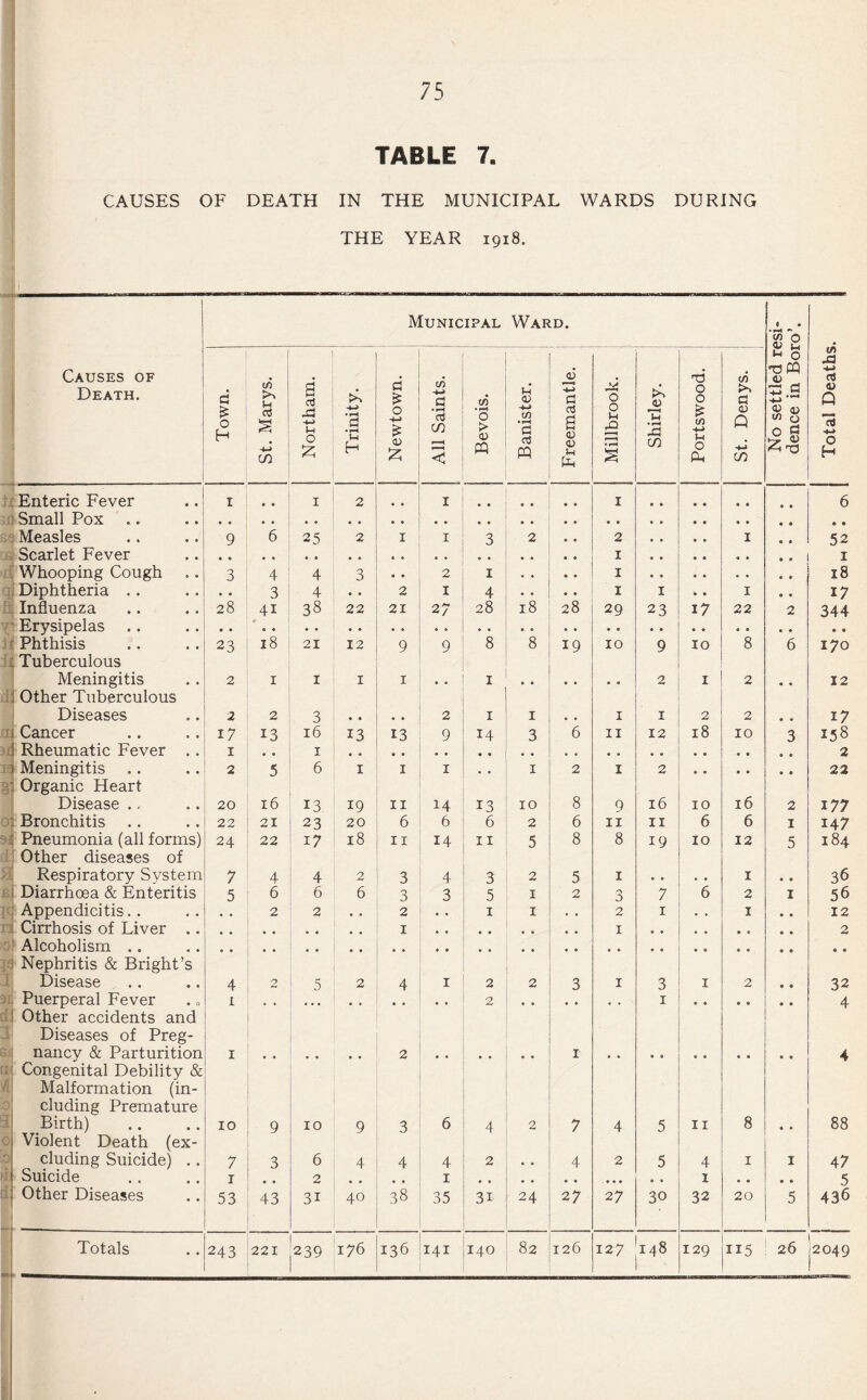 TABLE 7. CAUSES OF DEATH IN THE MUNICIPAL WARDS DURING THE YEAR 1918. Municipal Ward. « « • rH ** C/) 0 fll t. Causes of Death. Town. St. Marys. Northam. Trinity. Newtown. All Saints. Bevois. Banister. Freemantle. Millbrook. Shirley. Portswood. St. Denys. No settled r< dence in Boi Total Deaths Enteric Fever 1 1 2 1 1 6 ; Small Pox Measles 9 6 25 2 1 1 3 2 2 . • « e 1 • • 52 Scarlet Fever 1 1 f Whooping Cough 3 4 4 3 • • 2 1 • • 1 * * 18 Diphtheria .. • • 3 4 • . 2 1 4 • • 1 1 • • 1 • • 17 Influenza 28 4i 38 22 21 27 28 18 28 29 23 17 22 2 344 Erysipelas .. Phthisis 23 18 21 12 9 9 8 8 19 10 9 10 8 6 170 Tuberculous Meningitis 2 1 1 1 1 1 2 I 2 • • 12 . Other Tuberculous Diseases 2 2 3 • • 2 1 1 1 1 2 2 • • 17 j Cancer 17 13 16 13 13 9 14 3 6 11 12 18 10 3 158 Rheumatic Fever .. 1 1 2 1 Meningitis 2 5 6 1 1 1 . , 1 2 1 2 22 Organic Heart Disease . 20 16 13 19 11 14 13 10 8 9 16 IO 16 2 177 | Bronchitis .. 22 21 23 20 6 6 6 2 6 11 11 6 6 1 147 : Pneumonia (all forms) 24 22 17 18 11 14 11 5 8 8 19 10 12 5 184 Other diseases of Respiratory System 7 4 4 2 3 4 3 2 5 1 1 36 i Diarrhoea & Enteritis 5 6 6 6 3 3 5 1 2 3 7 6 2 1 56 Appendicitis.. 2 2 • • 2 . • 1 1 , , 2 1 . . 1 • • 12 Cirrhosis of Liver .. 1 1 2 Alcoholism .. Nephritis & Bright’s Disease 4 2 5 2 4 1 2 . 2 3 1 3 1 2 • • 32 Puerperal Fever 1 2 1 4 1 Other accidents and Diseases of Preg¬ nancy & Parturition 1 2 1 4 Congenital Debility & Malformation (in¬ cluding Premature Birth) 10 9 10 9 3 6 4 2 7 4 5 11 8 • • 88 Violent Death (ex¬ cluding Suicide) .. 7 3 6 4 4 4 2 4 2 5 4 1 1 47 | Suicide i 2 1 1 . , • * 5 ! Other Diseases 53 43 31 40 38 35 3i 24 27 27 30 32 20 5 436 Totals 243 221 239 176 136 141 140 82 126 127 148 129 115 26 2049