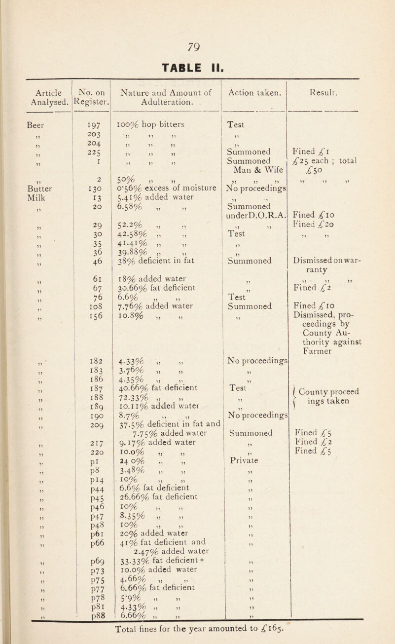 TABLE II. Article No. on Nature and Amount of Action taken. Result. Analysed. Register. Adulteration. Beer 197 100% hop bitters Test 203 77 77 77 7 7 77 204 77 77 77 77 225 77 77 77 Summoned Fined £1 11 1 77 77 77 Summoned £23 each ; total Man & Wife /50 n 2 50% n 77 77 77 77 >7 77 Butter 130 0*56% excess of moisture No proceedings Milk 13 5.41% added water 77 '7 77 20 6-58% ,, n Summoned underD.O.R.A. Fined ^io 77 29 52.2% „ >7 77 Fined ^20 77 30 42.58% „ Test 7 7 7 7 77 35 4I-4I% ,, ,, 77 77 36 39-88% „ 77 Dismissed on war- 1) 46 38% deficient in fat Summoned ranty 61 18% added water 77 11 it >» 77 67 30.66% fat deficient 77 Fined £2 „ 76 6.6% Test 108 7.76% added water Summoned Fined ^'10 156 10.8% „ „ 77 Dismissed, pro- ceedings by County Au¬ thority against Farmer 77 182 4-33 % t > n No proceedings 77 183 3-76% )) » 77 7> 186 4-35% 1) v 77 77 n 7 ? 187 188 189 40.66% fat deficient 72.33% „ 10,11% added water Test 77 7 7 1 County proceed j ings taken >) 190 8-7% 11 n No proceedings 209 37.5% deficient in fat and 7-75% added water Summoned Fined £$ 217 9.17% added water 7 > Fined £2 77 220 10.0% „ 7' Fined £$ 7: P1 24 0% „ „ j Private 77 p8 3.48% ,, ,, >7 77 PH 10% 77 P44 6.6% fat deficient 77 77 P45 26.66% fat deficient 77 77 P46 10% 77 77 P47 8-35% » u 77 77 P48 10% ,, „ 77 77 p6i 20% added water '7 77 p66 41% fat deficient and 77 2.47% added water 77 P69 33.33% fat deficient* 77 7 7 P73 10.0% added water 77 77 P75 4-66% „ 6.66% fat deficient 77 7) P77 7> 77 p78 5*9% i> »> 77 77 p8i 4-33% n n 77 p88 6.66% „ „ 1 V ! - Total fines for the year amounted to ^165.