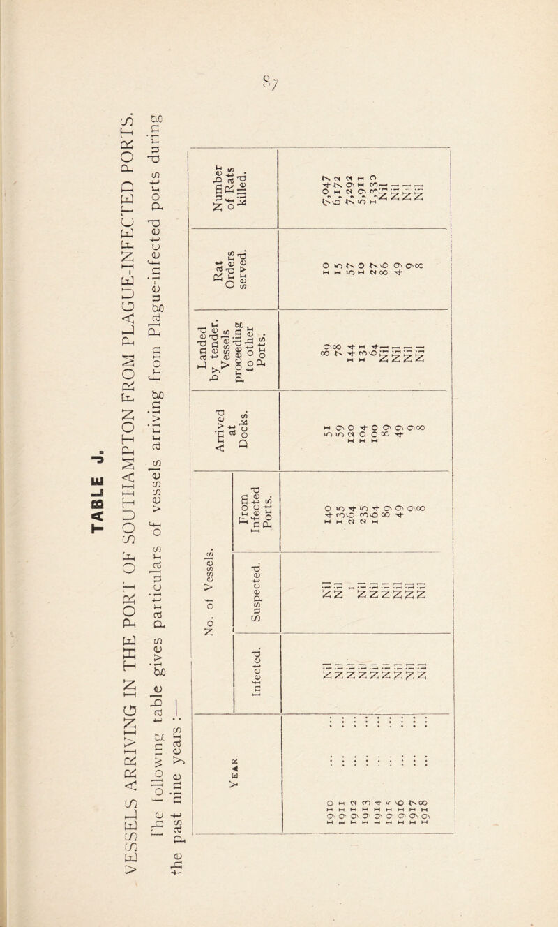 VESSELS ARRIVING IN THE PORI' OF SOUTHAMPTON FROM PLAGUE-INFECTED PORTS. OlO £ G G3 lD Ih O Cl TJ <L> 4-> o <u G r-H I <L> G Go G G O j-i Go G • H > • H V-i Vh G co 13 CO CO (U > O CO u G U G Cl CO QJ > • v-H Go jd 2 | G I CO u G <D CO -4-> Ch Number of Rats killed. nm « m n tmn Oih com — ~ —. O m O ON ^CvO I'S lO M ^ ^ ^ ^ Rat Orders served. O lONO N'C Oi CSOO M M in M a 00 n- 1 Landed by tender. Vessels proceeding to other Ports. oioo ■'t- m •*#-.—i mi—i —■ 00 Arrived at Docks. m O' O -*}- O O' Oi O'00 lO u~> <M o C CO M M M • : From Infected Ports. O in •'I' VO rf O' O' O'. 00 no mi© co 'i- w m N N m No. of Vessels Suspected. 22 222222 Infected. 222522222 4 w > o hi CM CO ^ W fO (NOO a- a ^ ^ O' 0s O' a ch <G lG