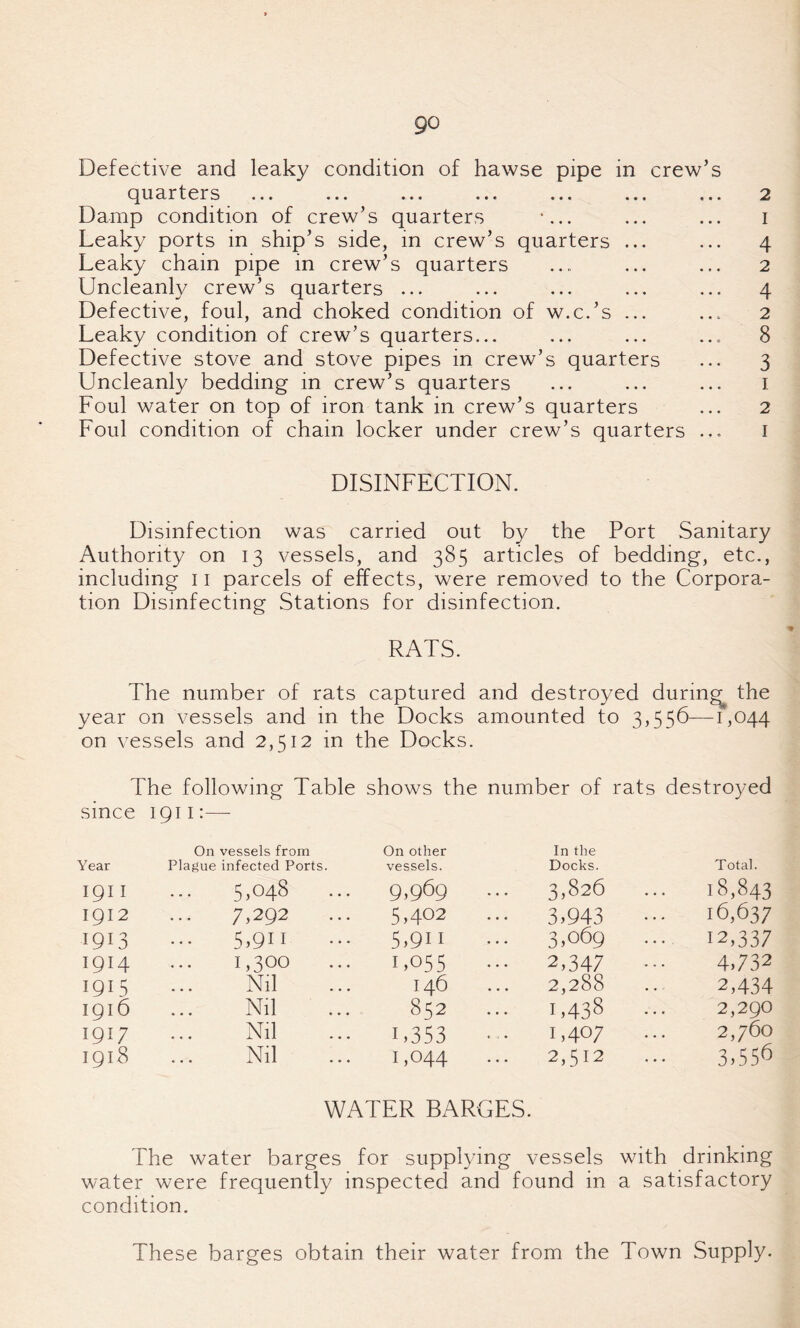 Defective and leaky condition of hawse pipe in crew’s quarters ... ... ... ... ... ... ... 2 Damp condition of crew’s quarters ... ... ... i Leaky ports in ship’s side, in crew’s quarters ... ... 4 Leaky chain pipe in crew’s quarters ... ... ... 2 Uncleanly crew’s quarters ... ... ... ... ... 4 Defective, foul, and choked condition of w.c.’s ... ... 2 Leaky condition of crew’s quarters... ... ... ... 8 Defective stove and stove pipes in crew’s quarters ... 3 Uncleanly bedding in crew’s quarters ... ... ... 1 Foul water on top of iron tank in crew’s quarters ... 2 Foul condition of chain locker under crew’s quarters ... 1 DISINFECTION. Disinfection was carried out by the Port Sanitary Authority on 13 vessels, and 385 articles of bedding, etc., including 11 parcels of effects, were removed to the Corpora¬ tion Disinfecting Stations for disinfection. RATS. The number of rats captured and destroyed during the year on vessels and in the Docks amounted to 3,556—-1,044 on vessels and 2,512 in the Docks. The following Table shows the number of rats destroyed since 1911:— Year On vessels from Plague infected Ports. On other vessels. In the Docks. Total. IQI I 5,048 9,969 • 3,826 18,843 1912 7,292 5,402 • 3,943 16,637 I9U 5,911 5,911 3,069 ... 12,337 1914 1,300 1,055 • 2,347 4,732 1915 Nil I46 2,288 2,434 I916 Nil 852 1,438 2,290 I9U Nil U353 • 1,407 2,760 I9l8 Nil 1,044 2,512 3,556 WATER BARGES. The water barges for supplying vessels with drinking water were frequently inspected and found in a satisfactory condition. These barges obtain their water from the Town Supply.