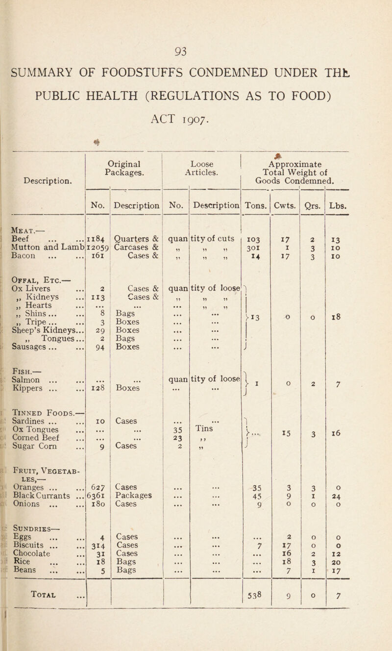 SUMMARY OF FOODSTUFFS CONDEMNED UNDER THE PUBLIC HEALTH (REGULATIONS AS TO FOOD) ACT 1907. Description. ( P Original ackages. A Loose .rticles. * Approximate Total Weight 0 Goods Condemne f f d. No. Description No. Description Tons. Cwts. Qrs. Lbs. Meat.— Beef 1184 Quarters & quan tity of cuts 103 17 2 13 Mutton and Lamb 12059 Carcases & 55 55 55 301 1 3 10 Bacon 161 Cases & 55 55 55 14 17 3 10 Offal, Etc.— Ox Livers 2 Cases & quan tity of loose 1 ,, Kidneys 113 Cases & 55 55 55 ,, Hearts ... • • a 55 55 „ Shins... 8 Bags 444 I T O O 18 „ Tripe. 3 Boxes 444 ( * 3 Sheep’s Kidneys... 29 Boxes 444 „ Tongues... 2 Bags 444 Sausages . 94 Boxes 444 J Fish.— Salmon ... • • 4 quan tity of loose L T O Kippers ... 128 Boxes 4 4 4 J r 1 7 Tinned Foods.— Sardines ... 10 Cases 444 4 4 4 Ox Tongues • • • 444 35 Tins V... I O T Corned Beef • • • 444 23 } J ! * J J Sugar Com 9 Cases 2 55 J Fruit, Vegetab- les,— Oranges. 62 7 Cases 4 4 4 ... 35 3 3 0 Blackcurrants ... 6361 Packages 4 4 4 .44 45 9 1 24 Onions . 180 Cases 4 4 4 4 4 4 9 0 0 0 Sundries— Eggs . 4 Cases 4 4 4 ... 2 0 0 Biscuits ... 3U Cases 4 4 4 7 17 0 © Chocolate 3i Cases 4 4 4 444 16 2 12 Rice . 18 Bags 4 4 4 4 4 4 18 3 20 Beans 5 Bags 4 4 4 4 4 4 7 1 17 Total 538 9 0 7 i