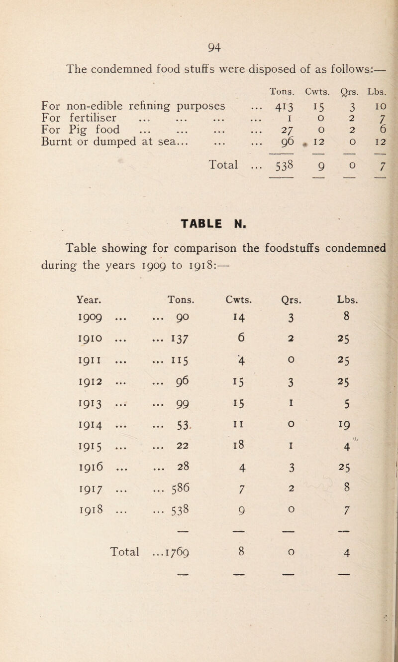 The condemned food stuffs were disposed of as follows:— Tons. Cwts. Qrs- Lbs. For non-edible refining purposes ... 413 15 3 10 For fertiliser I 0 2 7 For Pig food 27 0 2 6 Burnt or dumped at sea... 96 * 12 0 12 Total ... 538 9 0 7 TABLE N. Table showing for comparison the foodstuffs condemned during the years Year. 1909 to ^iSi- Tons. Cwts. Qrs. Lbs. 1909 ... ... 90 H 3 8 1910 ... ••• 137 6 2 25 1911 ... ... 115 '4 0 25 1912 ... ... 96 15 3 25 1913 ... ... 99 15 1 5 1914 ... ... 53. 11 0 19 1915 ... ... 22 18 1 >jL 4 1916 ... ... 28 4 3 25 1917 ... ... 586 7 2 8 1918 ... ... 538 9 0 7 — — — — Total ... 1769 8 0 4