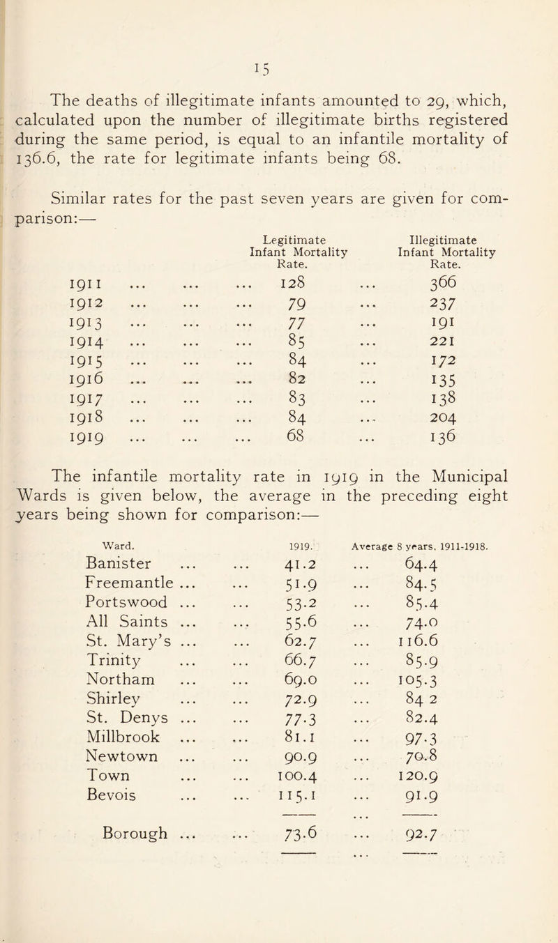 The deaths of illegitimate infants amounted to 29, which, calculated upon the number of illegitimate births registered during the same period, is equal to an infantile mortality of 136.6, the rate for legitimate infants being 68. Similar rates for the past seven years are given for com¬ parison:— I9II Legitimate Infant Mortality Rate. I2S Illegitimate Infant Mortality Rate. 366 1912 ... 79 237 1913 ... ... 77 I9I 1914 ... ... 85 221 1915 ... • • • 84 172 1916 « • « 82 135 1917 ... • • • ... 83 138 1918 • • • ... 84 204 1919 ... • * • 68 136 The infantile mor tality rate in 1919 in the Municipal Wards is given below the average in the preceding eight years being shown for comparison:— Ward. 1919. .Average 8 y»*ars, 1911-1918. Banister • • 41.2 64.4 Freemantle ... • • 51-9 84.5 Portswood ... . • 53-2 85.4 All Saints ... • • 55.6 74.0 St. Mary’s ... * • 62.7 I16.6 Trinity • « 66.7 85.9 Northam • • 69.0 105.3 Shirley • • 72.9 84 2 St. Denys ... * * 77-3 82.4 Millbrook • • 81.1 97-3 Newtown • • 90.9 70.8 Town • • 100.4 120.9 Bevois • • 115.1 91.9 Borough ... , * 73-6 92.7