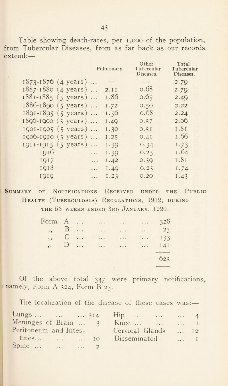 Table showing death-rates, per i,ooo of the population, from Tubercular Diseases, from as far back as our records extend:— 1873-1876 1887-1880 1881-1885 1886-1890 1891-1895 1896-1900 1901-1905 1906-1910 1911-1915 1916 1917 1918 1919 (4 years) (4 years) (5 years) (5 years) (5 years) (5 years) (5 years) (5 years) (5 years) Pulmonary, ... 2.II ... 1.86 ... 1.72 ... 1.56 ... 1.49 ... 1.30 ... 1.25 ... 1.39 ... 1.39 ... 1.42 ... 1.49 ... 1.23 Other Tubercular Diseases. 0.68 0.63 0.50 0.68 0.57 0.51 0.41 0-34 0.25 0.39 0.25 0.20 Total Tubercular Diseases. 2.79 2.79 2.49 2.22 2.24 2.06 1.81 1.66 1.64 1.81 1.74 1-43 Summary of Notifications Eeceived under the Public Health (Tuberculosis) Peculations, 1912, during THE 53 WEEKS ENDED 3rD JANUARY, 1920. Form A B C D 328 23 133 141 625 Of the above total 347 were primary notifications, namely. Form A 324, Form B 23. The localization of the disease of these cases was:— Lungs ... ... ... 314 Meninges of Brain ... 3 Peritoneum and Intes¬ tines... ... ... 10 Spine ... ... ... 2 Hip ... ... Lnee ... ... Cervical Glands Disseminated 4 I 12 I