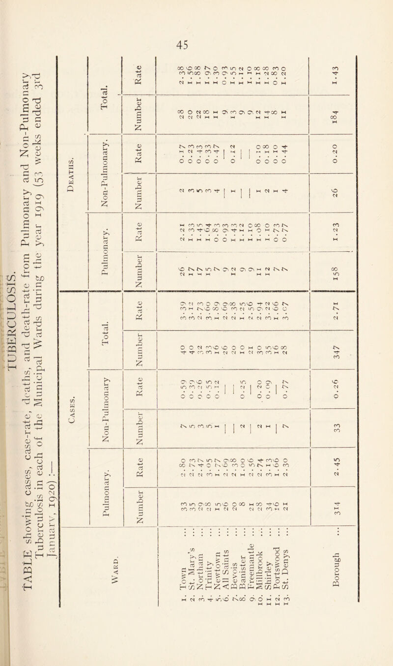 TUBERCULOSIS. TABLE showing cases, case-rate, (h'aths, and death-rate from Pulmonary and Non-Pulmonary Tuberculosis in each of the Municipal Wards during the year 1919 (53 weeks ended 3rd Januarx', 1920) :—_____ in ►—1 W in w w < U 03 o as C O :3 O o c3 G O O H rt G O O U( as G O G Q G <3 O as O' Cl rOO O'. 000 too -l-MOt^ roHi ^v^ocoo root lOC'C'JO C CO ro C't CO M IN M Ct C'l CO M CO u, G G G 0) a r-< G G G rt u G rQ 0 0<N''0OO00i-i0toOcO T)- CO CO M N CM M Ct CO CO M C^ O'. 00 to to CO CI to i-t 00000 to 0 O O' IN O 6 o to CO to I-I CN Cl ^N o cot^totxcooo 00 T^COO o 00 iN Tf- o O CO O to M VO CO Cl C< CO 1-1 C.J <M M C^ O CO M CN CO >0 OtCO 10O o CO M 00 G-O I-I CO CO C-t CM M C-l N G CM CO t-1 CM jn s G to G *4 G5 > 1=5 f' ^ G Gi2 tioo c ^ W *-i Q ^ 5 o to cci G q; Gj o G G:^ •-= o ’C G g: G rt M CM co-irtocOJoco OtO M G ooOQOioo coiocMOcXDOOcoo CO c3 coioco O'iCOC'tOi-i >1 M CMOO CM CMMMMMOtHMt-IMl-lOM M u G 0 COOCMCOM'OicOC'G. CMO-COM G w hm m 00 G M G focococolo CM O0OO'=^ 0 03 I-I C4 0- CO •=!■ j IH I 1 M M CM l-H 00000 0 0000 0 Uh a; C<fO«OCOt3-I Hi 1 HCMH'tf 0 G 1 1 1 G a; H COtoM-cOcOCOCM 000 0 COtN CO CM CO TfcO 00 C'-'i-H H 0 i-itv.J>. (N ■2; ■ 0 ■0 • I • I • I • I ■ I ■ 0 •0 • I ■ I ■ I ■ z M 0) vCtO^otofNCCtCM CtCtM cm^nMo 00 G C'J ^ M M MM G M <N CO CO CO »o <N M CO 0 g: CG ‘ t> G G iSQ 0 M }—1 0 0 -H Ph CO m CO M M