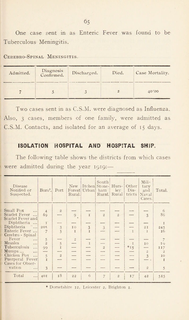 One case sent in as Enteric Fever was found to be Tuberculous Meningitis. Cerebro-Spinal Meningitis. Admitted. Diag'nosis Confirmed. Discharged. 0 Died. Case Mortality. 7 5 3 2 40*00 Two cases sent in as C.S.M. were diagnosed as Influenza. Also, 3 cases, members of one family, were admitted as C.S.M. Contacts, and isolated for an average of 15 days. ISOLATION HOSPITAL AND HOSPITAL SHIP. The following table shows the districts from which cases were admitted during the year 1919:— Disease Notified or Suspected. Boro’. Port New Forest Rural. Itchen Urban South Stone- liam Rural. Flurs- ley Rural other Dis¬ tricts Mili¬ tary and Naval Cases. Total. Small Pox 4 2 6 Scarlet Fever ... Scarlet Fever and 69 •- 9 « I 2 2 — 3 86 Diphtheria ... I — — — — — — — I Diphtheria 205 3 10 3 3 — — 21 245 Enteric Fever ... Cerebro - Spinal 7 5 I I — — I I 16 Fever 5 — — — — — — 7 Measles 2 5 — I — — I 10 19 Tuberculosis ... 99 I — — __ *15 — 117 Mumps ... — — — — — — /“) 2 Chicken Pox ... 5 2 — — — -- — 3 10 Puerperal Fever Cases for Obser- I — — — — — — I vation 3 — — — — — /•> 5 Total 401 iS 22 6 7 2 17 42 515 * Dorsetshire 12, Leicester 2, Brighton i.