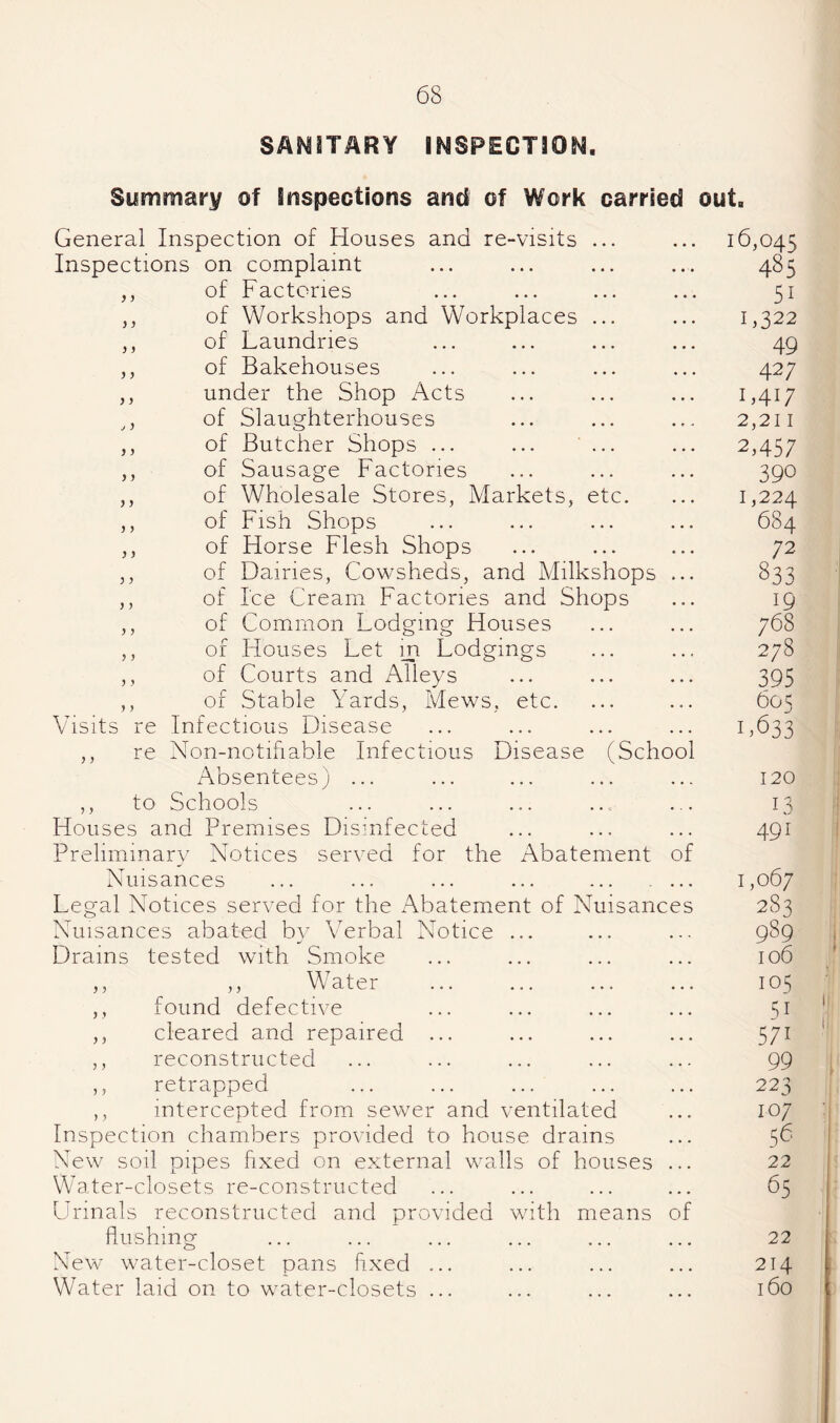 SANITARY INSPECTION. Summary of Inspections and of Work carried out. General Inspection of Houses and re-visits Inspections on complaint of Factories of Workshops and Workplaces of Laundries of Bakehouses under the Shop Acts of Slaughterhouses of Butcher Shops ... of Sausage Factories of Wholesale Stores, Markets, etc. of Fisli Shops of Horse Flesh Shops of Dairies, Cowsheds, and Milkshops of Ice Cream Factories and Shops j j >) 3 3 3 3 3 3 j 3 3 3 3 3 3 3 3 3 3 3 3 3 3 3 of Common Lodging Houses ? J r or Visit; 3 3 5 ) re re to o; Houses Let in Lodgings of Courts and Alleys of Stable Yards, Mews, etc. Infectious Disease Non-notifiable Infectious Disease (Schoo Absentees) ... Schools Houses and Premises Disinfected Preliminary Notices served for the Abatement Nuisances Legal Notices served for the Abatement of Nuisance Nuisances abated by Verbal Notice Drains tested with Smoke ,, Water found defective cleared and repaired ,, reconstructed ,, retrapped ,, intercepted from sewer and ventilated Inspection chambers provided to house drains New soil pipes fixed on external walls of houses Water-closets re-constructed Urinals reconstructed and provided with means flushing New water-closet pans fixed ... Water laid on to water-closets ... y y y y y y oj 16,045 485 51 1,322 49 427 L417 2,211 2,457 390 1,224 684 72 833 19 768 278 395 605 1.633 120 13 491 1,067 283 989 106 105 51 571 99 223 107 56 22 65 22 214 160