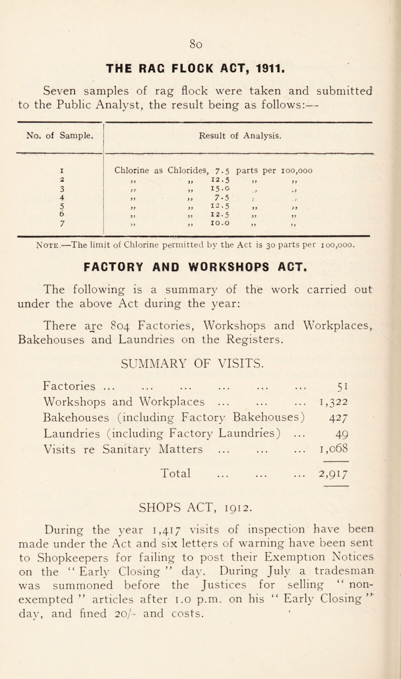 THE RAC FLOCK ACT, 1911. Seven samples of rag flock were taken and submitted to the Public Analyst, the result being as follows:— No. of Sample. Result of Analysis. I Chlorine as Chlorides, 7.5 parts per 100,000 „ 12.5 yy yy 3 „ 15-0 .3 *} 4 7.5 t ■ 3 5 yy „ 12.5 yy >y 6 yy „ 12.5 yy yy 7 yy ,, 10.0 yy yy Note.—The limit of Chlorine permitted by the Act is 30 parts per 100,000. FACTORY AND WORKSHOPS ACT. The following is a summary of the work carried out under the above Act during the year: There are 804 Factories, Workshops and Workplaces, Bakehouses and Laundries on the Registers. SUMMARY OF VISITS. Factories ... ... ... ... ... ... 51 Workshops and Workplaces ... ... ... 1,322 Bakehouses (including Factory Bakehouses) 427 Laundries (including Factory Laundries) ... 49 Visits re Sanitary Matters ... ... ... 1,068 Total ... ... ... 2,917 SHOPS ACT, 1912. During the year 1,417 visits of inspection have been made under the Act and six letters of warning have been sent to Shopkeepers for failing to post their Exemption Notices on the ‘‘ Early Closing ” day. During July a tradesman was summoned before the Justices for selling “ non- exempted ” articles after i.o p.m. on his “ Early Closing’^ day, and flned 20/- and costs.