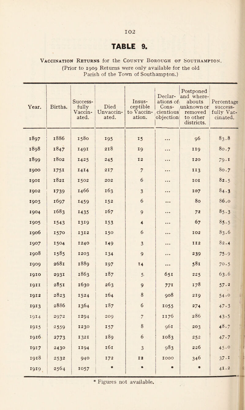 TABLE 9. Vaccination Returns for the County Borough of Southampton. (Prior to 1909 Returns were only available for the old Parish of the Town of Southampton.) Year. Births. Success¬ fully Vaccin¬ ated. Died Unvaccin¬ ated. Insus¬ ceptible to Vaccin¬ ation. Declar¬ ations of Cons¬ cientious objection Postponed and where¬ abouts unknown or removed to other districts. Percentage success¬ fully Vac¬ cinated. 1897 1886 1580 195 15 • • * .a 83.8 1898 1847 1491 218 19 ... II9 80.7 1899 1802 1425 245 12 120 79.1 1900 1751 1414 217 7 II3 80.7 1901 1821 1502 202 6 lOI 82.5 1902 1739 1466 163 3 107 84-3 1903 1697 1459 152 6 80 86.0 1904 1683 1435 167 9 72 85-3 1905 1543 1319 153 4 67 85-5 1906 1570 1312 150 6 102 83.6 1907 1504 1240 149 3 II2 82.4 1908 1585 1203 134 9 239 75-9 1909 2681 1889 197 14 581 70.5 1910 2931 1863 187 5- 651 225 63.6 1911 2851 1630 263 9 771 178 57.2 1912 2823 1524 164 8 908 219 54*0 1913 2886 1364 187 6 1055 274 47.3 1914 2972 1294 209 7 1176 286 43-5 1915 2559 1230 157 8 961 203 48.7 1916 2773 1321 189 6 1083 252 47-7 1917 2430 1194 161 3 983 226 45-0 1918 2532 940 172 12 1000 346 37-1 1919 2564 1057 * * * « 41.2 * Figures not available.