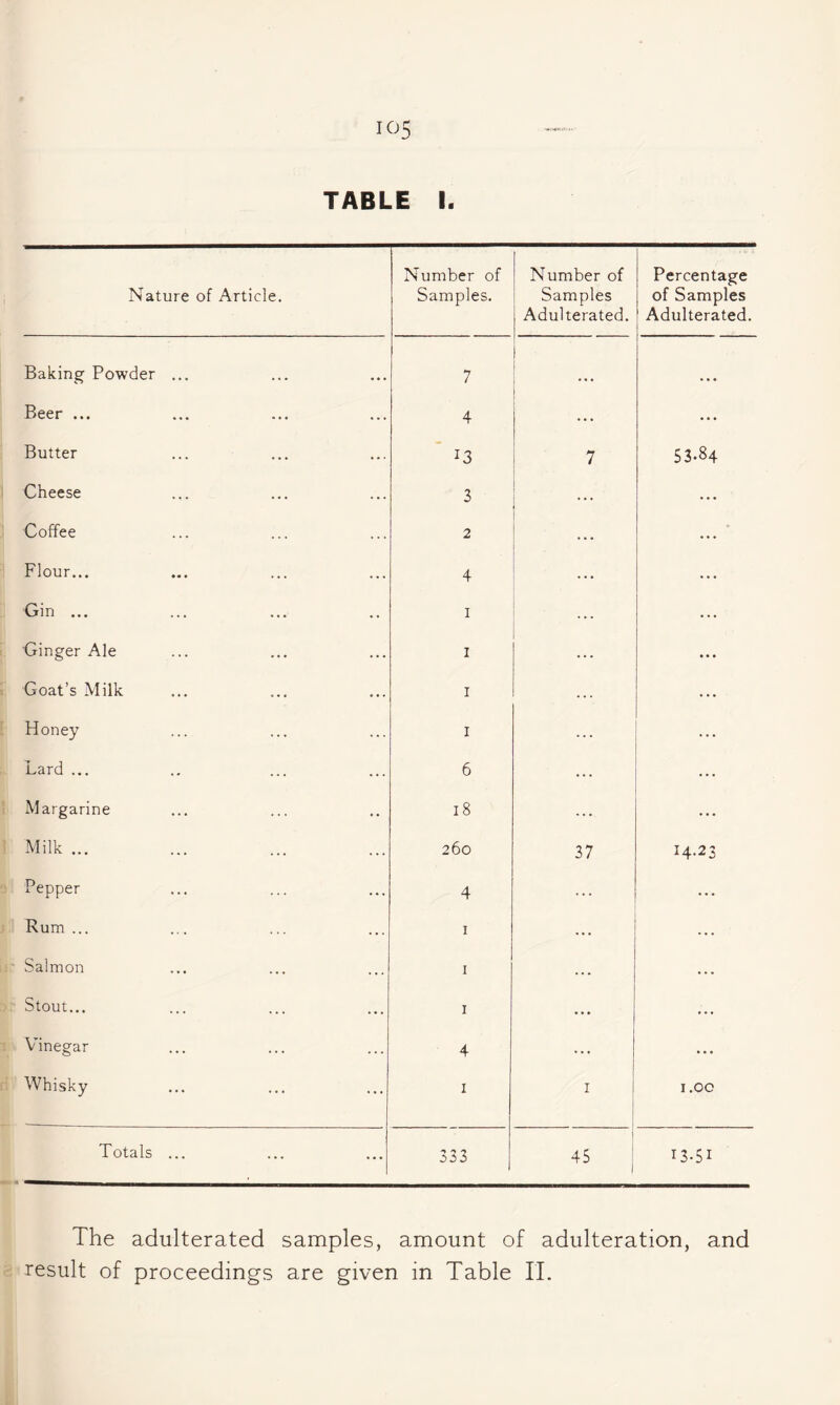 TABLE I. Nature of Article. Number of Samples. Number of Samples Adulterated. Percentage of Samples Adulterated. Baking Powder ... 7 ... • • • Beer ... 4 ... ... Butter 13 7 53.84 Cheese 3 Coffee 2 • Flour... 4 .,. Gin ... I Ginger Ale I Goat’s Milk I Honey I Lard ... 6 Margarine 18 Milk ... 260 37 14-23 Pepper 4 ... ... Rum ... I ... ... Salmon I .. . . . . Stout... I • > • ... Vinegar 4 ... . . . Whisky I I 1.00 Totals ... 'y 45 j 13.51 The adulterated samples, amount of adulteration, and result of proceedings are given in Table IT