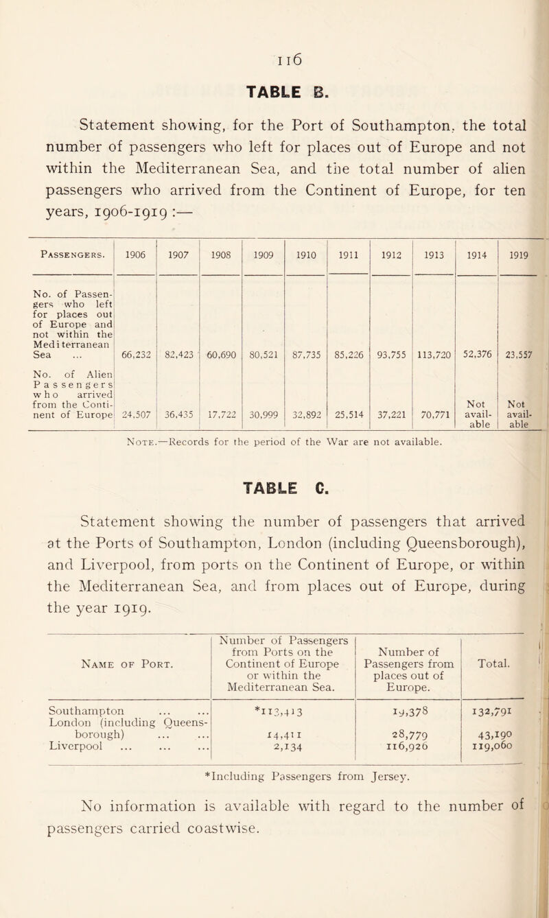 TABLE Statement showing, for the Port of Southampton, the total number of passengers who left for places out of Europe and not within the Mediterranean Sea, and the total number of alien passengers who arrived from the Continent of Europe, for ten years, 1906-1919 :— Passengers. 1906 1907 1908 1909 1910 1911 1912 1913 1914 1919 No. of Passen¬ gers who left for places out of Europe and not within the Mediterranean Sea 66,232 82,423 • 60,690 80,521 87,735 85,226 93,755 113,720 52,376 23,557 No. of Alien Passengers who arrived from the Conti¬ nent of Europe 24,507 36,435 17,722 30,999 32,892 25,514 37,221 70,771 Not avail- Not avail- able able Note.—Records for the period of the War are not available. TABLE C. Statement showing the number of passengers that arrived at the Ports of Southampton, London (including Queensborough), and Liverpool, from ports on the Continent of Europe, or within the Mediterranean Sea, and from places out of Europe, during the year 1919. Name of Port. Number of Passengers from Ports on the Continent of Europe or within the Mediterranean Sea. Number of Passengers from places out of Europe. Total. Southampton London (including Queens- *113,413 19,378 132,791 borough) 14,411 28,779 43,190 Liverpool 2,134 116,926 119,060 *Including Passengers from Jersey. No information is available with regard to the number of ) passengers carried coastwise.