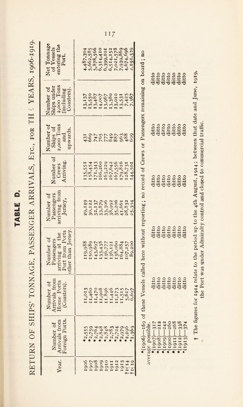 RETURN OF SHIPS’ TONNAGE, PASSENGER ARRIVALS, Etc., for TH •: YEARS, 1906-1919. vnvo 0 M NOO OvvO CTv 0 00 VO M 0 VO t^vo Ov VO vovO VO VO Ps 01 Number of j Ships under j 2,000 Tons (including Coasters). 0 *-• >oi>. cn voco 0 vo 00 M <n M vo M vo-vj-o o^cno vo-vj-cn cnpocn-^cncncncnf^fv HVXMMtXMMtX Number of Ships of 2,000 Tons and upwards. tx ov VO IX cTv cnoo cyi cnvo -vl-vo IX Ttoo VO 00 O' r^vo Fs IX Ixoo 00 C6 ■'4’VO Number of Crews Arriving. M Tfcno Ovnvovo M tx to VO -vj-vo <s tf 10 >-i mo VO M- m d M vO voco Ix VO voco M vo m Ix IX ovoo -vF m >0 txvo vO vO vO tx d •XtXtXMlXMtXIXIXM Number of Passengers arriving from Jersey, (Ov d Ix v^vo d VO M d •'d- xt-d mixo ovOvo mc' tx M txoo mcTvdvoco m o^ 0 d m mco VO IX 00 VO d mmmmmm-^d d Number of Passengers arriving at the Port from Ports other than Jersey. 00 CMxcO txM 0 'd-IXO 0000 ovmt^ dvooo voO Cv OVVO tx H 0 00 d d ovo cnmvovooo -vFtCav tx vo-vi-mmmmvo ooo MtXtXtXtXtXHtXtX Number of Arrivals from Home Ports (Coasters). mo ooovovo mvotxtx MVOtxO Ov-cFtxix M OV 0 -rf CT'.OO 'rt tx vOVO VO txtxixixixixixix vovo' tXlXMtXIXtXMlX Number of Arrivals from Foreign Ports. VO ov M-oo CO m Tt- Oivo O' VO vovo 'd- n-00 d tx OvVO VO tx txoo 00 tx tx a\ d m ddddddorddM • •«*«***•« Year. VO r^oo 0 M ^ m ^ cr\ OOOOmwmmmm O'* 0^ O' w' O u C3 O Xi C3 O to C3 a ’3 o IH tn u 0) tuD a (U trt Cfl 03 P. O tn a> i-i O 0000000 <4-^ <4-^ '4-» •’M <4-^ »r^ ^X5 0000000 ^ >M -4^ ^ ^ • ^ ^3 -O T3 13 'O 'O 'll u O o a; u o a sc fi • ^ }h o & OJ ix -M 0 o XJ <u !-l a> J3 13 rt o (/) ”03 t/5 (U > <u U) CD xi 0000000 '4-» 4-4 ^ ^ ^ ^ ^ ^ ^ -M 4^ -4^ • ^ •p^ pppm 13 13 13 13 13 151) 0000000 -M -t-l +J -M -M -t-> XJ -tx 4X -t-> -!-> -4-> -M -M *,—1 •H 'X ‘XH .fX 1 ’’O 13 11 *0 *0 0000000 131313 H 13 1313 0\ . vO O M « O 00 00 M. M •T^VO VO rn tN ro c< M c< c< tn <r) JL w XXXJ^JLXxL VO o f^oo cv o M w tn OCIiOOOOmmm 0^ 0\0^c7^0v0^0^0^ MOJHMMMMMIH >x <v > a t The figures for 1914 relate to the period up to the 4th August, 1914 ; between that date and June, 1919, the Port was under Admiralty control and closed to commercial traffic.
