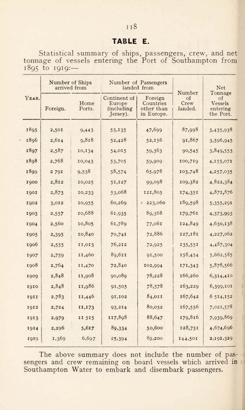Statistical summary of ships, passengers, crew, and net tonnage of vessels entering the Port of Southampton from 1895 to 1919:— Year. Number of Ships arrived from Number of Passengers landed from Number of Crew landed. Net Tonnage of Vessels entering the Port. Foreign. Home Ports. Continent of Europe (including Jersey). Foreign Countries other than in Europe. 1895 2,501 9,443 53,135 47,699 87,998 3,435,938 1896 2,614 9,818 52,428 52,156 91,867 3,596,945 1897 2,587 10,134 54,015 59,363 90,545 3,849,553 1898 2,768 10,043 53,705 59,909 100,719 4,155,071 1899 2 791 9,538 58,574 65,978 103,748 4,257,035 1900 2,812 10,025 51,127 99,098 109,382 4,822,384 1901 2,873 10,233 53,068 121,805 174,351 4,871,876 1902 3,012 10,955 60,269 ♦ 223,060 189,598 5,355,291 1903 2,557 10,688 61,935 89,368 179,761 4,373,993 1904 2,560 10,805 61,789 77,061 124,849 4,630,138 1905 2,395 10,840 70,741 72,886 127,181 4,227,062 1906 2,555 11,013 76,212 72,925 135,551 4,487,304 1907 2,759 11,460 89,611 91,500 158,454 5,662,585 1908 2,764 11,470 72,840 102,994 171,343 5,878,566 1909 2,848 11,908 90,089 78,228 166,260 6,314,410 1910 2,848 11,986 91,505 78,578 163,229 6,399,101 1911 2,783 11,446 91,102 84,011 167,642 6 514,152 1912 2,724 11,173 93,214 80,052 167,556 7,021,578 1913 2,979 II 515 117,898 88,647 179,816 7,939,869 1914 2,296 5,617 89,334 50,600 128,731 4,674,696 1919 1,369 6,697 25,394 89,200 144,501 2,191,329 The above summary does not include the number of pas¬ sengers and crew remaining on board vessels which arrived in Southampton Water to embark and disembark passengers.