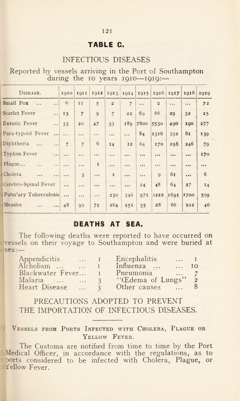 TABLE C. INFECTIOUS DISEASES Reported by vessels arriving in the Port of Southampton during the lO years 1910—1919:— Disease. 1910 1911 1912 1913 1914 1915 1916 1917 1918 1919 Small Pox 6 II 5 2 7 ... 2 • • • ... 72 Scarlet Fever 13 7 9 7 22 69 66 29 32 25 I Enteric Fever 33 20 47 33 189 7800 5530 490 190 277 iPara-typoid Fever ... ... ... ... * . • 84 1316 392 81 139 (Diphtheria 1 Typhus Fever 7- 7 6 14 12 64 170 298 246 79 ... ... • « • • • • • • • • • • • • • • • • • • • 170 ; Plague... « • • ... I • • • • • • • • •. • • • • • • • • • • • • (Cholera • • « 3 • « » I • « • * • • 9 61 • • • 8 ; Cerebro-Spinal Fever • • • ... • • « • • • • • • 24 48 64 27 14 1 Pulm’ary Tuberculosis • • • ... • • • 230 346 971 2222 1691 1700 599 (Measles 48 99 7i 164 251 1 35 28 1 66 lOI 46 DEATHS AT SEA, The following deaths were reported to have occurred on '.vessels on their voyage to Southampton and were buried at isea:— Appendicitis ... i Alcholism ... ... i Blackwater Fever... i Malaria ... ... 3 Heart Disease ... 3 Encephalitis ... i Influenza ... ... 10 Pneumonia ... 7 “(Edema of Lungs’^ 2 Other causes ... 8 PRECAUTIONS ADOPTED TO PREVENT THE IMPORTATION OF INFECTIOUS DISEASES. Vessels from Ports Infected with Cholera, Plague or Yellow Fever. The Customs are notified from time to time by the Port Medical Officer, in accordance with the regulations, as to oorts considered to be infected with Cholera, Plague, or ifellow Fever.