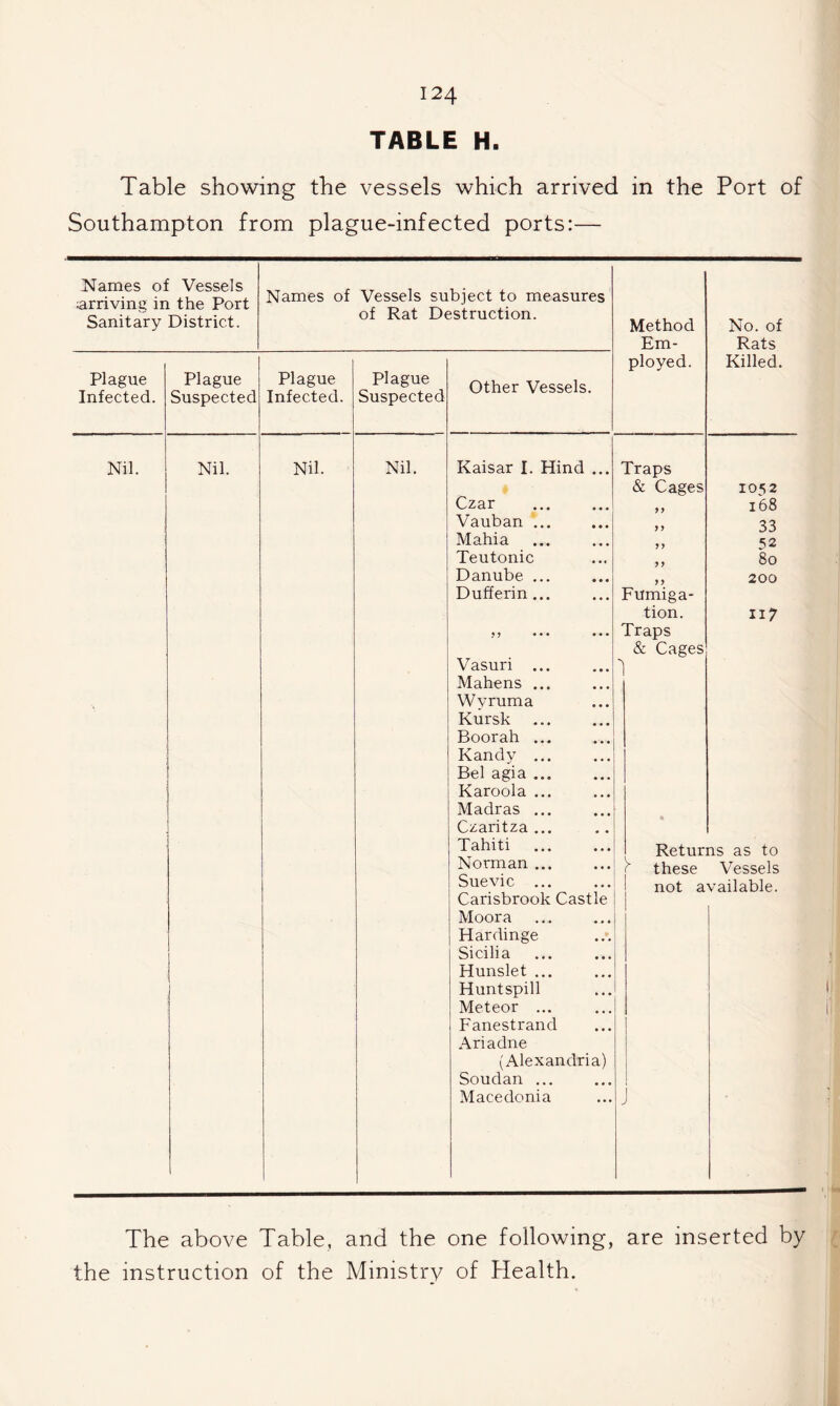 TABLE H. Table showing the vessels which arrived in the Port of Southampton from plague-infected ports:— Names of Vessels arriving in the Port Sanitary District. Names of Vessels subject to measures of Rat Destruction. Plague Infected. Nil. Plague Suspected Nil. Plague Infected. Nil. plague Suspected Nil. Other Vessels. Method Em¬ ployed. Kaisar I. Hind Czar Vauban . Mahia Teutonic Danube . Dufferin . Vasuri , Mahens , Wyruma Kursk Boorah Kandy Bel agia . Karoola Madras Czaritza Tahiti Norman Suevic Carisbrook Moora Hardinge Sicilia Hunslet . Huntspill Meteor ... Fanestrand Ariadne (Alexandria) Soudan ... Macedonia Castl Traps & Cages 9 9 99 99 9 9 Fumiga¬ tion. Traps & Cages 1 No. of Rats Killed. IOS2 i68 33 52 8o 200 II7 Returns as to these Vessels not available. The above Table, and the one following, are inserted by the instruction of the Ministrv of Health. i