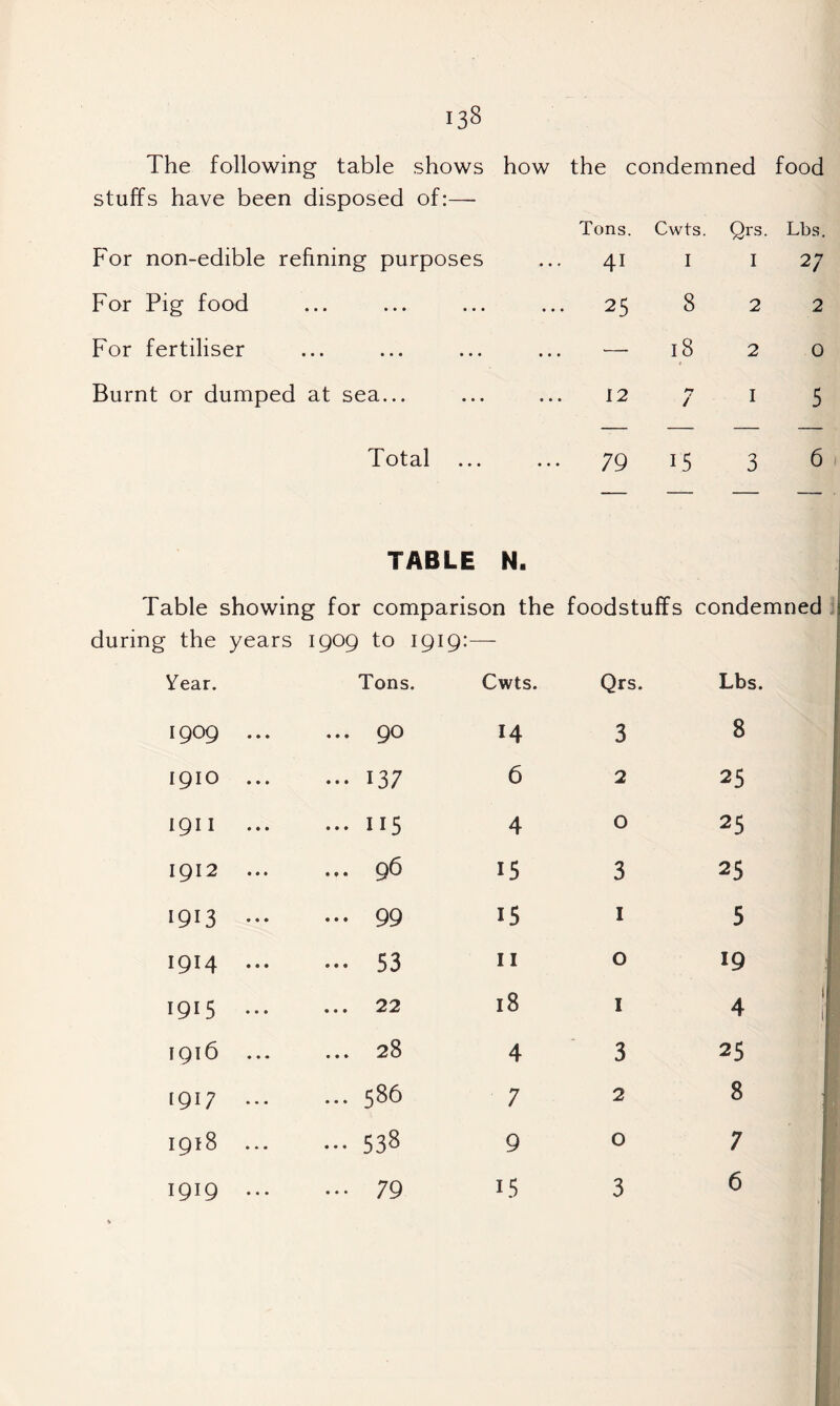 The following table shows how the condemned food stuffs have been disposed of:—• Tons. Cwts. Qrs. Lbs. For non-edible refining purposes ... 41 I I 2; For Pig food 25 8 2 2 For fertiliser • • • 18 2 0 Burnt or dumped at sea... 12 / I 5 Total ... ... 79 15 3 6 TABLE N. Table showing for comparison the foodstuffs condemned during the years 1909 to 1919:— Year. Tons. Cwts. Qrs. Lbs. 1909 ... ... 90 14 3 8 1910 ... •“ 137 6 2 25 1911 ... II5 4 0 25 1912 ... ... 96 15 3 25 1913 ... ... 99 15 I 5 1914 ... ... 53 II 0 19 1915 ... ... 22 18 I 4 1916 ... ... 28 4 3 25 [917 ... ... 586 7 2 8 1918 ... ... 538 9 7 1919 ... ... 79 15 3 6 i
