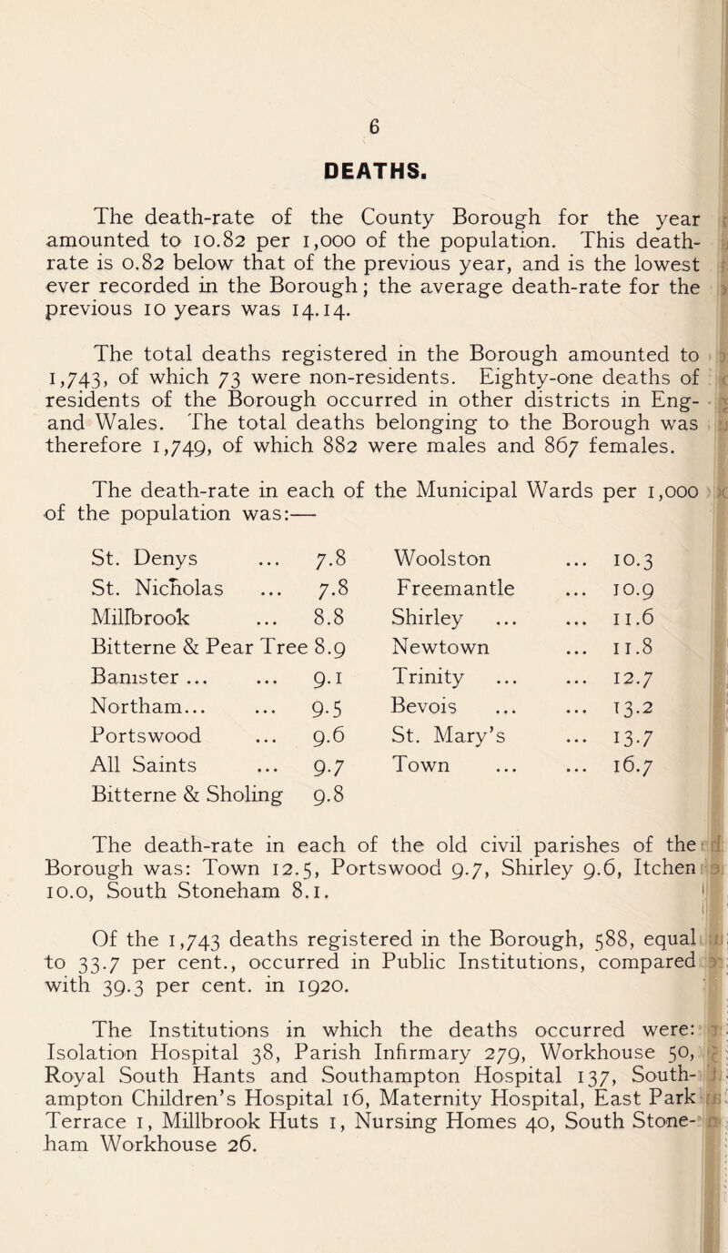 DEATHS. The death-rate of the County Borough for the year amounted to 10.82 per 1,000 of the population. This death- rate is 0.82 below that of the previous year, and is the lowest ever recorded in the Borough; the average death-rate for the previous 10 years was 14.14. The total deaths registered in the Borough amounted to 1,743, of which 73 were non-residents. Eighty-one deaths of residents of the Borough occurred in other districts in Eng- and Wales. The total deaths belonging to the Borough was therefore 1,749, of which 882 were males and 867 females. The death-rate in each of the Municipal Wards per 1,000 of the population was:— St. Denys 7.8 Woolston ... 10.3 St. Nicholas 7.8 Freemantle ... 10.9 Millbrook 8.8 Shirley ... 11.6 Bitterne & Pear Tree 8.9 Newtown ... 11.8 Banister ... 9.1 Trinity ... 12.7 Northam... 9T Bevois ... 13.2 Portswood 9.6 St. Mary’s ... 13.7 All Saints 9-7 Town ... 16.7 Bitterne & Sholing 9.8 The death-rate in each of the old civil parishes of the Borough was: Town 12.5, Portswood 9.7, Shirley 9.6, Itchen 10.0, South Stoneham 8.1. 1 Of the 1,743 deaths registered in the Borough, 588, equal to 33.7 per cent., occurred in Public Institutions, compared with 39.3 per cent, in 1920. The Institutions in which the deaths occurred were: Isolation Hospital 38, Parish Infirmary 279, Workhouse 5°> Royal South Hants and Southampton Hospital 137, South¬ ampton Children’s Hospital 16, Maternity Hospital, East Park Terrace 1, Millbrook Huts 1, Nursing Homes 40, South Stone- ham Workhouse 26.