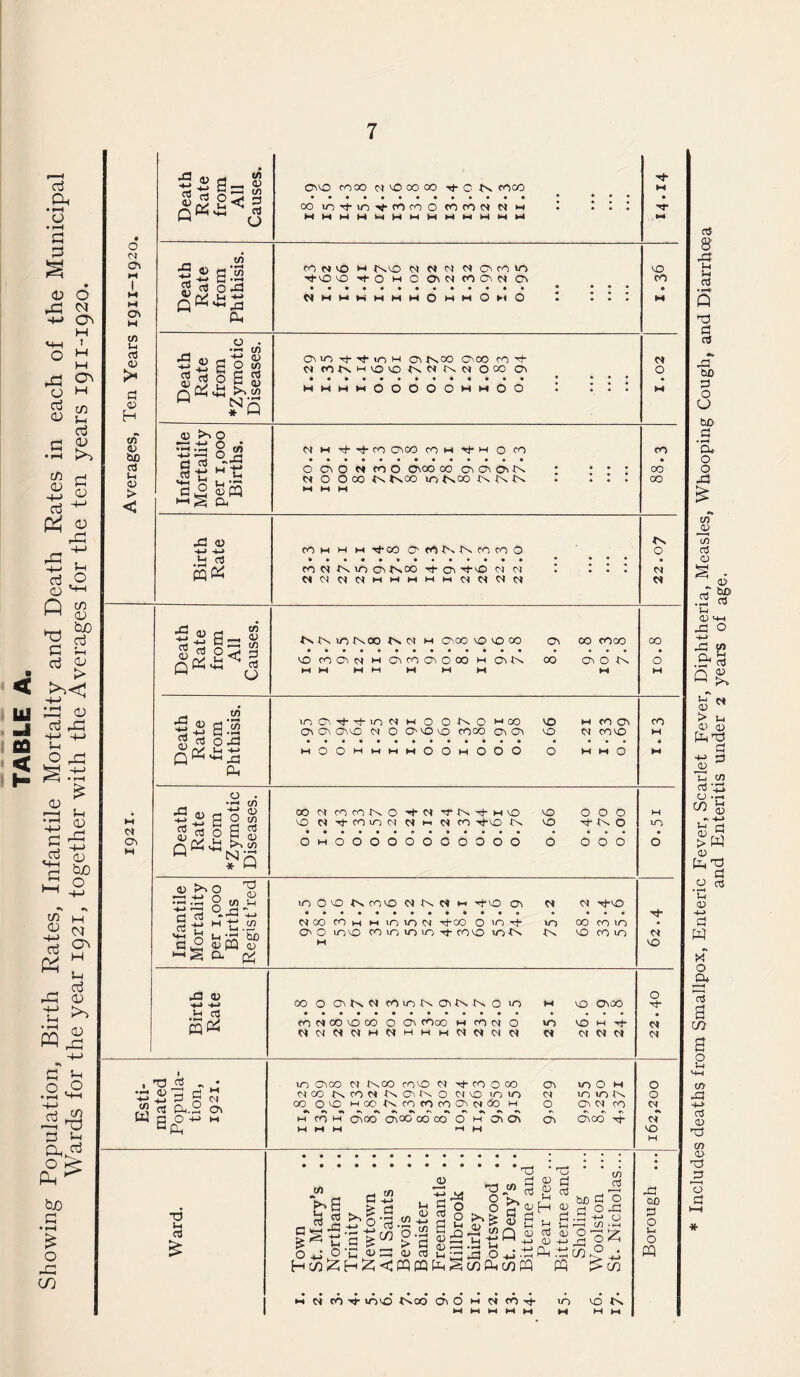 TABLE A. Showing Population, Birth Rates, Infantile Mortality and Death Rates in each of the Municipal Wards for the year 1921, together with the Averages for the ten years 1911-1920. C\ Cs w CO u a <D >< d o H 03 u a; > <J 5 ® 03 o «3 V) s'£ 2 03 o -d •m cn j3 a> g o » O >. O ° jd d «? aJ 3 *2 s 1 ►-•S a 0330 COOO N O 00 CO tJ- C IN COCO 00 m 10 co co O co oo d d m MMMMMMMM fO NVO H IN 30 N N N N Cicom ttMMMMMHOMMOMO Oi >0 t t 10 H 03 IN CO 03 00 co d- mmmmOOOOOmmOO O 03 O d CO O 0300 CO 03 03 03 tN .£5 <U -M -M COM M M Tj-OO O' rtNN CO CO O CO N N O O' InCO Th 03 Tj-vO d Cl ddddMMMMMdddd t4 M 30 d oo N o • Cl Cl Death Rate from All Causes. CO fO M M Ch CO Ch 0 00 w ChN CO Ch O N MM MM M M M M O M £.2 S3 03 03 0330 Cl O O' 30 30 COOO 03 03 30 d CO 30 M 2 d o-d • 3-> (V Ul -M Q ^ -d mOOmmmmOOmOOO O mmO M a Cl Death Rate from *Zymotic Diseases. COdrOCONO'tNfNtH'O 30 OOO 30 d't-comddMdco Tf30 in 30 11\ o M m m >» ° y. r—i -M r\ ^ tn u ■S73 °-^a OO'O NcO>0 NM1 H to Oi d d Tj-30 S -M M -M cn doo com m m m d Ttco oof m oo co in • Cv t, *-< •--- O'Oin'Ocoininin't-coioinlN in o co o c* d£ o M 30 '-‘S a ■M -M C0003lNdC0inlN03lNtN0>n M 30 0300 14- l-i rt ro C2 CO d OO 30 OO O 03 COOO MCOdO »n 30 M -rf- M ddddMdMMMddCId d ddd d cn w ^3 g S cu a.2 03 OO O 30 H GO N. CO CO CO O' d ^O H O C3dCO ot a o -m m Ga M CO M C^OO C^OO COOO O H OiO\ G\ d^CO xf- M M M MM d 30 M T5 u rt CD V. g h g is <d tn d T3 d n) *0 » g ® o V w 1-1 d <5Q oj Cfl o+jO'u^fsd <u co o a -F a CD uG £ “fill tj d a3 C/3 d ^ o—l <1) O +-> ,d Fco c/i c3 hJD d o d o -d d -M O —I CO •—! o£ o . CO M Cl CO -t- 3030 loco OlOMdCO-^ lO C N G5 00 d o u o a Includes deaths from Smallpox, Enteric Fever, Scarlet Fever, Diphtheria, Measles, Whooping Cough, and Diarrhoea and Enteritis under 2 years of age.