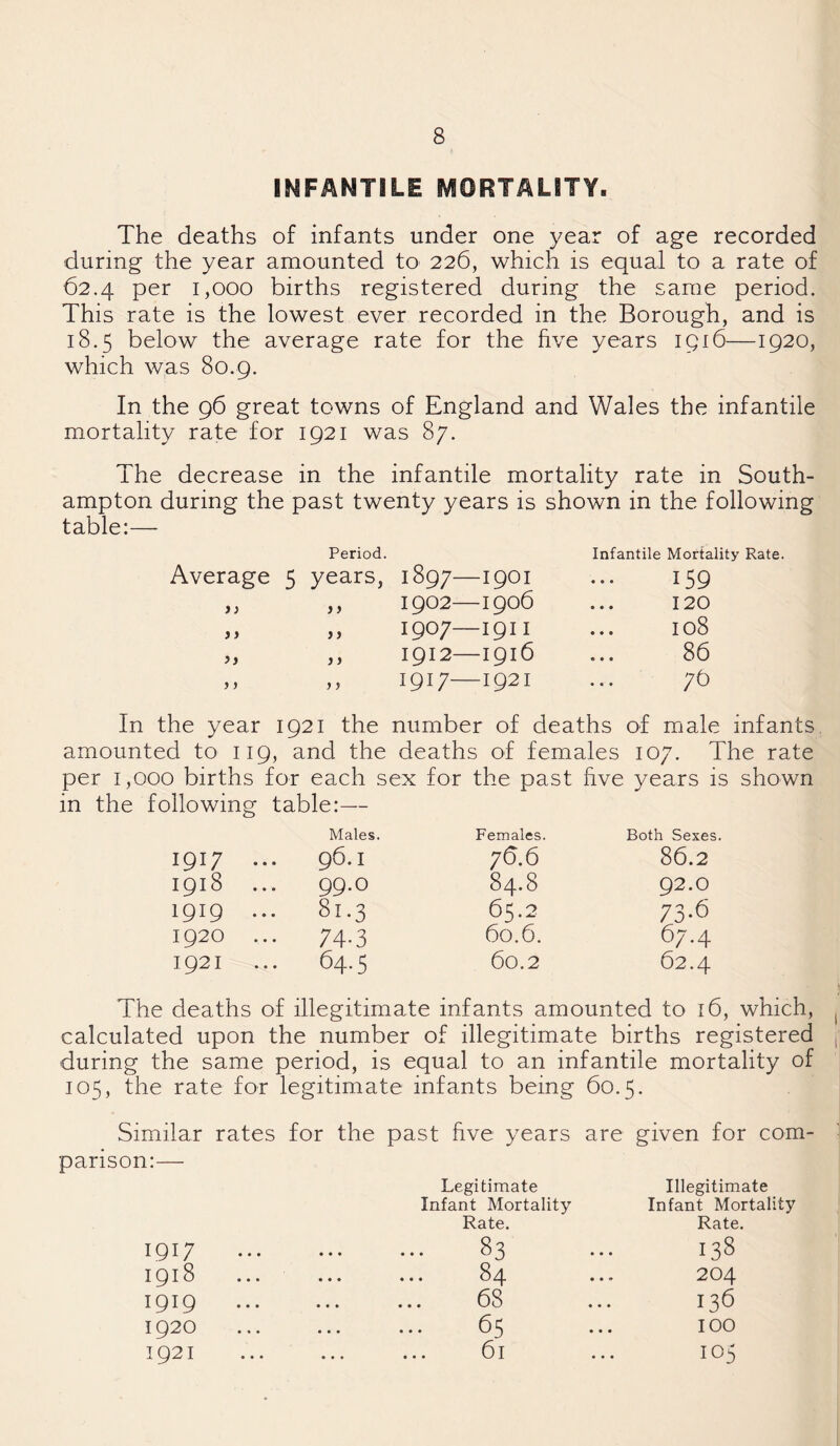INFANTILE MORTALITY. The deaths of infants under one year of age recorded during the year amounted to 226, which is equal to a rate of 62.4 per 1,000 births registered during the same period. This rate is the lowest ever recorded in the Borough, and is 18.5 below the average rate for the five years 1916—1920, which was 80.9. In the 96 great towns of England and Wales the infantile mortality rate for 1921 was 87. The decrease in the infantile mortality rate in South¬ ampton during the past twenty years is shown in the following table:— Period. Infantile Mortality Rate. Average 5 years, 1897-I9OI 159 i > )} 1902-1906 120 i) } i 1907-I91I I08 >) )) 1912-I9l6 86 j > > j 1917-1921 ;0 In the year 1921 the number of deaths of male infants amounted to 119 , and the deaths of females 107. The rate per 1,000 births for each sex for the past five years is shown in the following table:— Males. Females. Both Sexes. 1917 .. 96.I 76.6 86.2 1918 .. . 99.O 84*8 92.0 1919 .. 81.3 65.2 73-6 1920 .. • 74-3 60.6. 67.4 1921 • 0-5 60.2 62.4 The deaths of illegitimate infants amounted to 16, which, calculated upon the number of illegitimate births registered during the same period, is equal to an infantile mortality of 105, the rate for legitimate infants being 60.5. Similar rates for the past five years are given for com parison:— Legitimate Illegitimate Infant Mortality Infant Mortality Rate. Rate. 1917 ... ... 83 138 1918 ... ... 84 204 1919 . 68 136 1920 ... ... 63 100 1921 ... ... 61 O 1—t