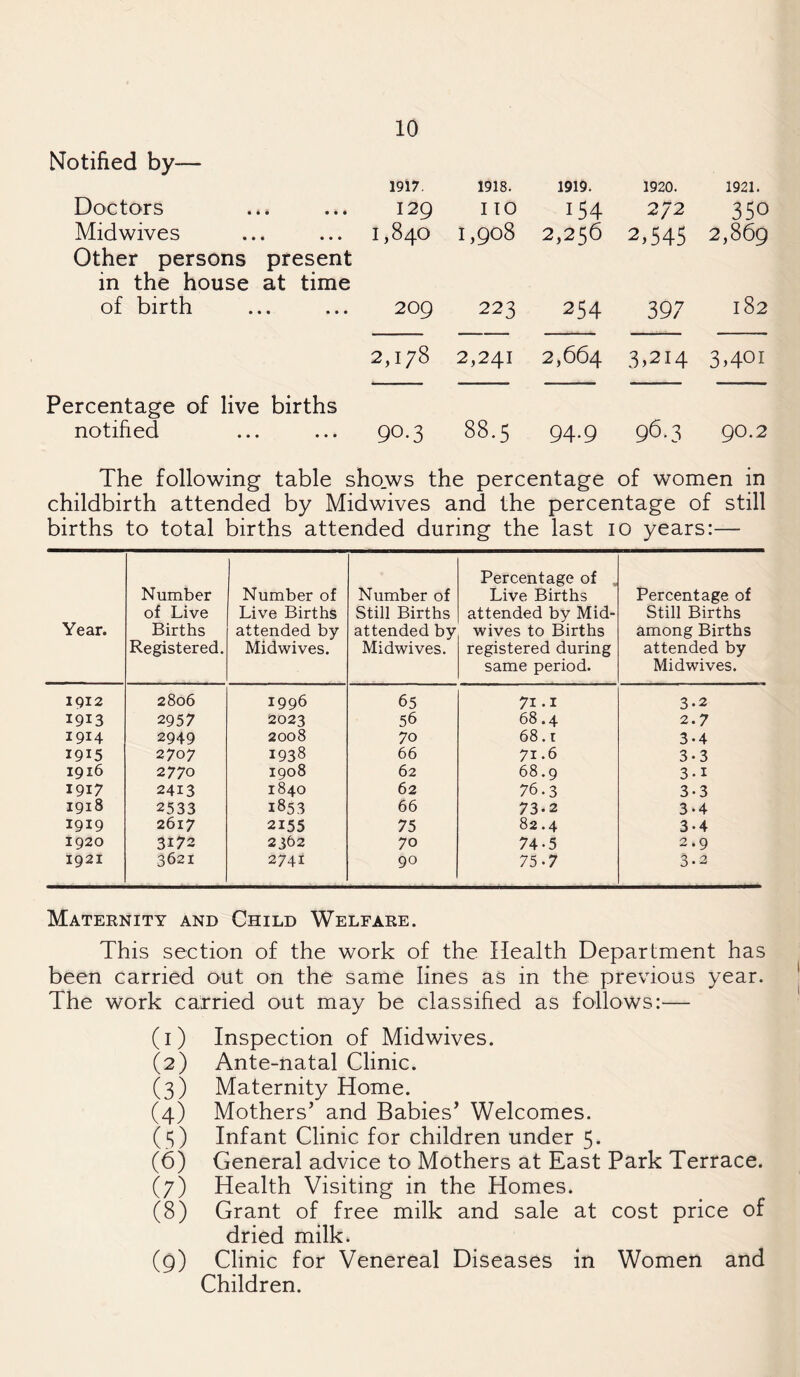Notified by— Doctors • • • • 1917. 129 1918. I TO 1919. 154 1920. 272 1921. 350 Midwives 1 • • • 1,840 1,908 2,256 2,545 2,869 Other persons present in the house at time of birth • • • • 209 223 254 397 l82 2,178 2,241 2,664 3 >214 3,40i Percentage of live births notified ... 90.3 88.5 94-9 96.3 90.2 The following table shows the percentage of women in childbirth attended by Midwives and the percentage of still births to total births attended during the last io years:— Year. Number of Live Births Registered. Number of Live Births attended by Midwives. Number of Still Births attended by Midwives. Percentage of Live Births attended by Mid¬ wives to Births registered during same period. Percentage of Still Births among Births attended by Midwives. IQ12 2806 1996 65 71.1 3.2 1913 2957 2023 56 68.4 2.7 1914 2949 2008 7o 68. r 3-4 1915 2707 1938 66 71.6 3-3 1916 2770 1908 62 68.9 3-i 1917 2413 1840 62 76.3 3-3 1918 2533 1853 66 73-2 3.4 1919 2617 2155 75 82.4 3-4 1920 3172 2362 70 74-5 2.9 1921 3621 2741 90 75-7 3-2 Maternity and Child Welfare. This section of the work of the Health Department has been carried out on the same lines as in the previous year. The work carried out may be classified as follows:— (1) Inspection of Midwives. (2) Ante-natal Clinic. (3) Maternity Home. (4) Mothers’ and Babies’ Welcomes. (5) Infant Clinic for children under 5. (6) General advice to Mothers at East Park Terrace. (7) Health Visiting in the Homes. (8) Grant of free milk and sale at cost price of dried milk. (9) Clinic for Venereal Diseases in Women and Children.