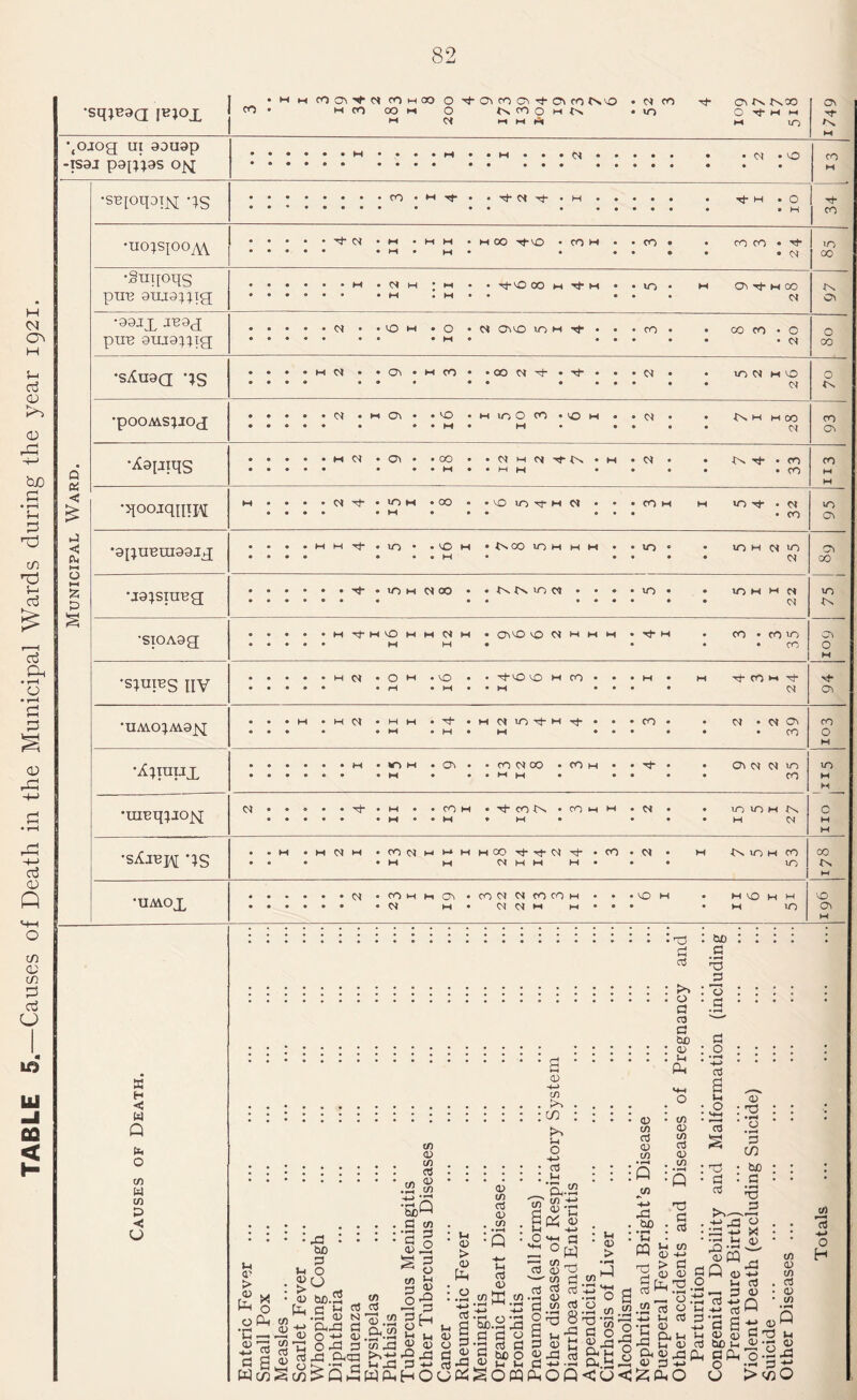 TABLE 5.—Causes of Death in the Municipal Wards during the year 1921. d H N (S| IO \OJOg UI 90U9p •SB[oqoijs[ US •uo;s[OOyV\. •guqoqs • » © • • © hi e • • 0 • * • • hi iH • hi • hi © • d C3 • • • • • hi • M • 03 • # CO d OO • CO M • 03 d d 1/0 VO • • • « • M • • hi hi • CO hi hi CO • • • • xh • M # • CO hi • ■H- CO IN • CO M hi <N • I/O VO 34 IN c • • • • • M • • hi ♦ hi • hi CM hi hi # • w • M w M • CO d hi h* hi 34 OO Tj- rj- d •H- CO d • hi IN IO 34 CO 00 • • • M M CU M M M • • VO IN hi d • co M hi 03 • CO d d CO CO M # • VO M • H VO 34 34 VO • d M CM <N hi hi • • • M VO 03 W •99JX -H39cI •sAU9Q US •pOOMS^IOJ •itepiqs •qooiqiniM •9UUBIII99JX •jajsiuug •SIOA9g ■s;uibs iiv ’UMO^M9pj •X^raux •uiBq^Jo^; •sAjbh US •umox . . X X p 'B X . kO . 0 : _• X • rH • a ’  X bo X . . • • • • • • • • • • • . . . . • rH • • * * ■ a X H < W Q (*< O to w tn X < U tn tn 0> tf) 03 03 cn •fiP X tn 1-1 O' > £ * h o o P4 • rH 1-1 —. ^2 73 « 6 Wc/5 1-1 03 : > • 03 U-t as b 03 x : * bo X o CJ bo.2 . C t-i cS .X 03 SI x O 03 0^3 3 jx c^cn tn P CJ <V § tn P tn <v _ Ch.£ tn 23 Po-h 1-1 xi WP d 3 o 3-1 03 0-9 1h Jr* V4 03 ijj X ■*-> HO <u > <D a> c/> 03 <D tn u o3 0) -+-> tn Po • ; co : s-» o +-> - o3 ; m ■&.2 rn ^— 03 cn c/) .J; ^ .H .H rH 8 I S| UPh •t—< r 1 *rH bo.2 23 d d o ■d cts d « to o 4> H Ih SOW tn «T, 43 'd G 0 £3 $03 ® d. 2 2; tn o3 3 8' »-i -2 4> M -d 03 4-4 --4 OQ cn 3h 03 > ♦ rH .-4 MH o o Si ex h cx.is <U 03 tn o3 0) tn • rH Q J/3 rS bjo •r-H u « ' TP X o3 c/i .si -S3 ;S 3d -t-> o*C -Q (O O ^ 03 <Z tn 03 tn as 03 tn s .T3 d ; o3 C tn 03 4-> > d 03 03 .r-l • _ o; as o 3-1 as 03 a, 3h 24 03 as s : xJ d aS i w 03 : T3 , o •rH d co ■ bo : d • rH ad J3 I O ! X ! 03 0 £<03^£ 03 3 CLO 3=* 3—1 03 O 34 d h a) -p id t! 2S a 34 03 (U OS bo 34 d Ch O O tn (V tn 03 <D tn tn n o H •w ll)Q _ 43 d ts 'd •2d > viO 34 V jd