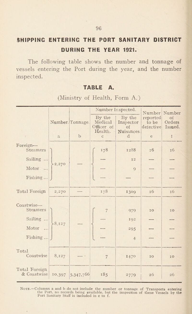 SHIPPING ENTERING THE PORT SANITARY DISTRICT DURING THE YEAR 1921, The following table shows the number and tonnage of vessels entering the Port during the year, and the number inspected. TABLE A. (Ministry of Health, Form A.) Number Inspected. Number Number By the By the reported of Number. Tonnage. Medical Inspector to be Orders Officer of of defective Issued. Health. Nuisances. a b c d e f Foreign-— Steamers 178 1288 16 16 Sailing ... — 12 — — [>2,270 — 8 Motor ... ■— 9 •— —■ Fishing ... V- — — Total Foreign 2,270 — 178 1309 16 16 Coastwise— Steamers r 7 979 10 10 Sailing ... — 192 — — [■8,127 — Motor ... ■—- 295 — — Fishing ... s. 4 — Total Coastwise 8,127 ■ 7 1470 10 10 Total Foreign & Coastwise 10,397 5,347,766 185 2779 26 26 Note.—Columns a and b do not include the number or tonnage of Transports entering the Port, no records being available, but the inspection of these Vessels by the Port Sanitary Staff is included in c to f.